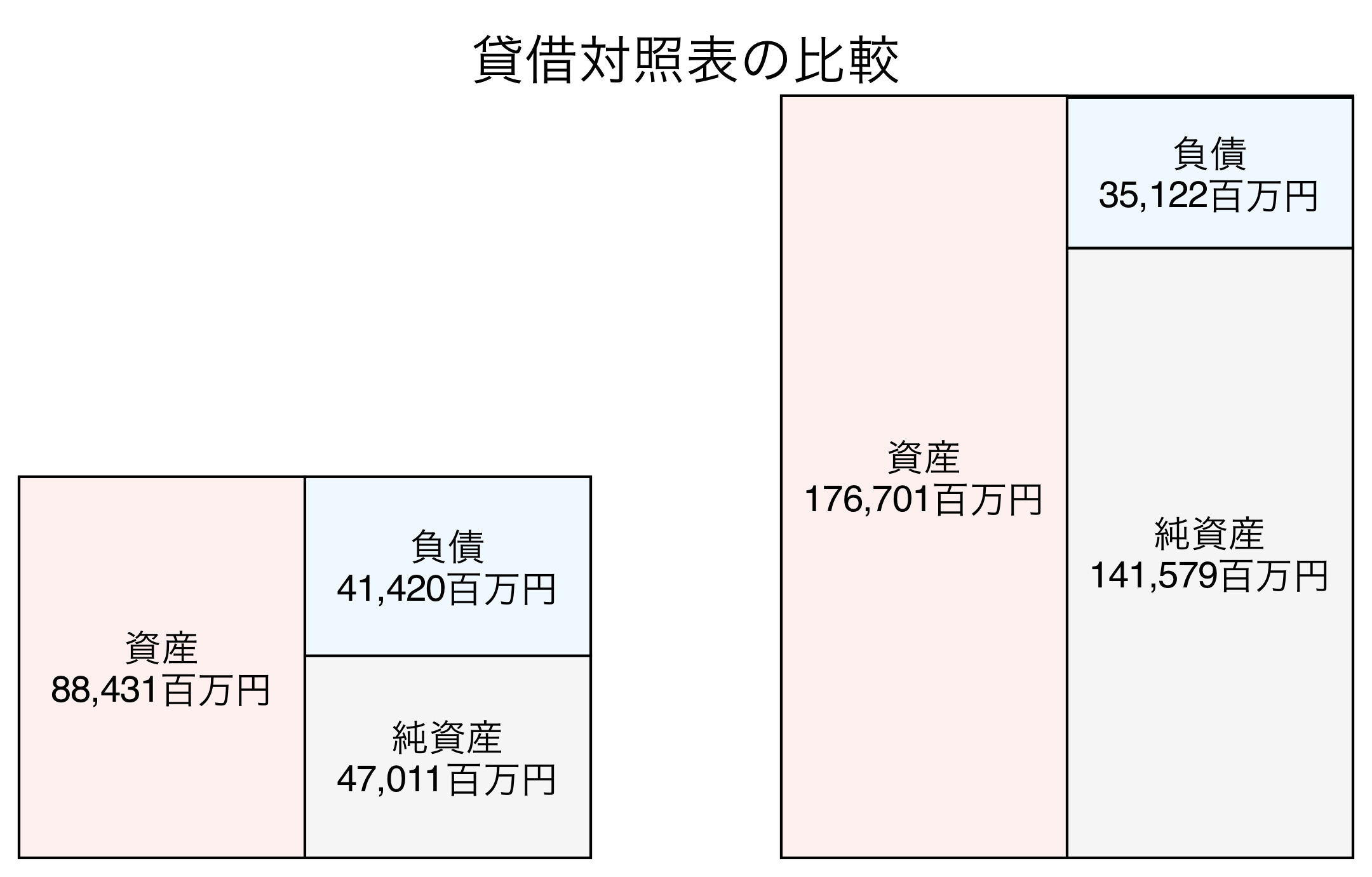 貸借対照表の比較図