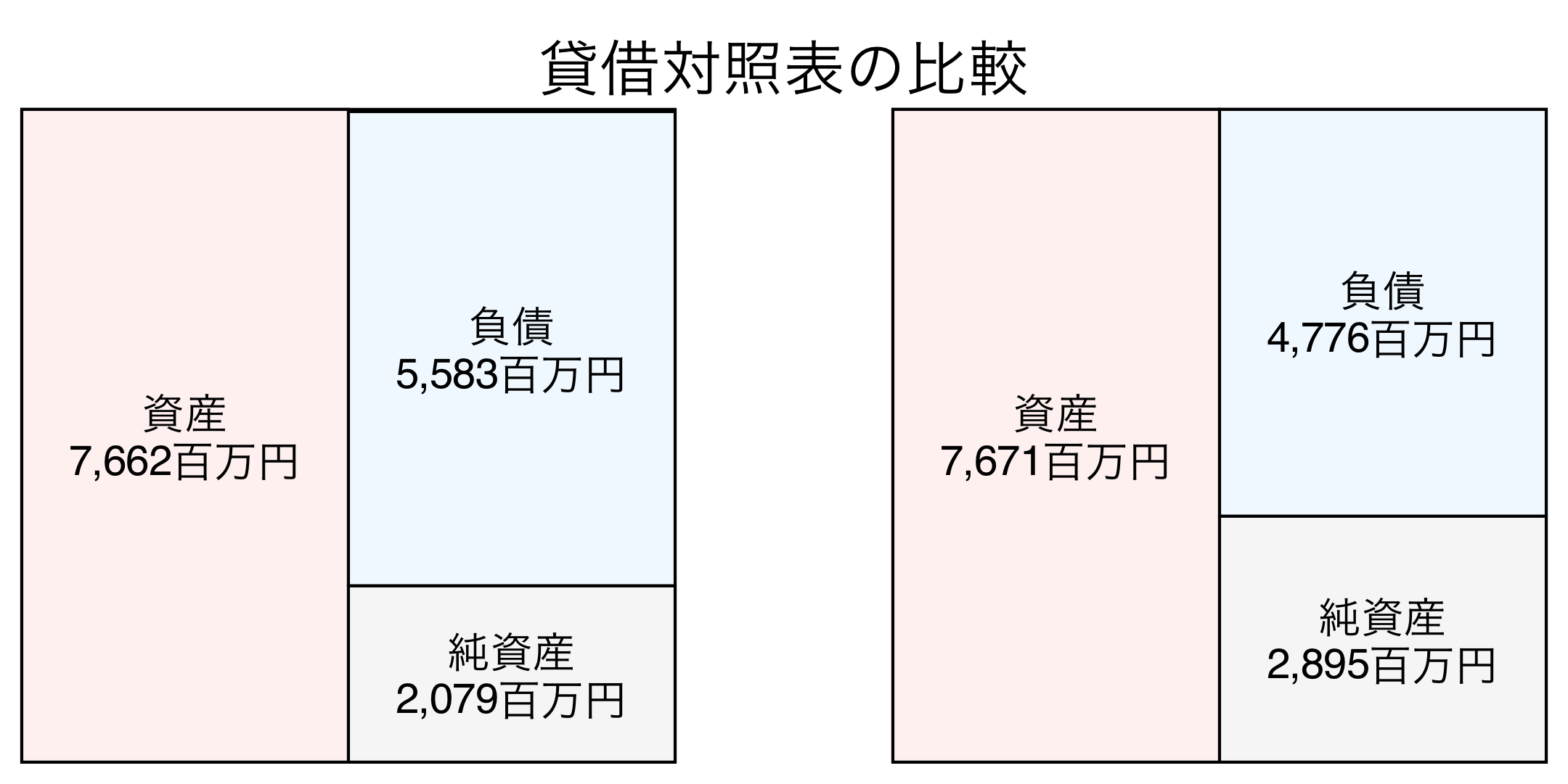 貸借対照表の比較図