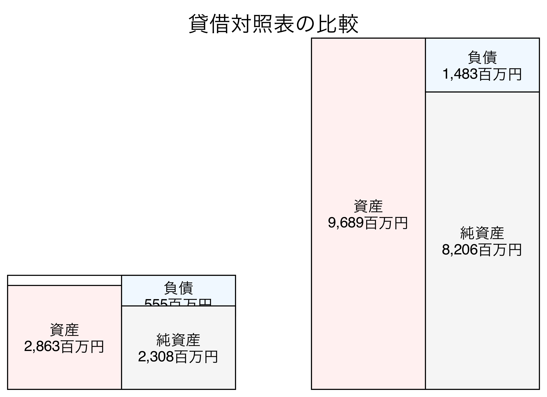 貸借対照表の比較図