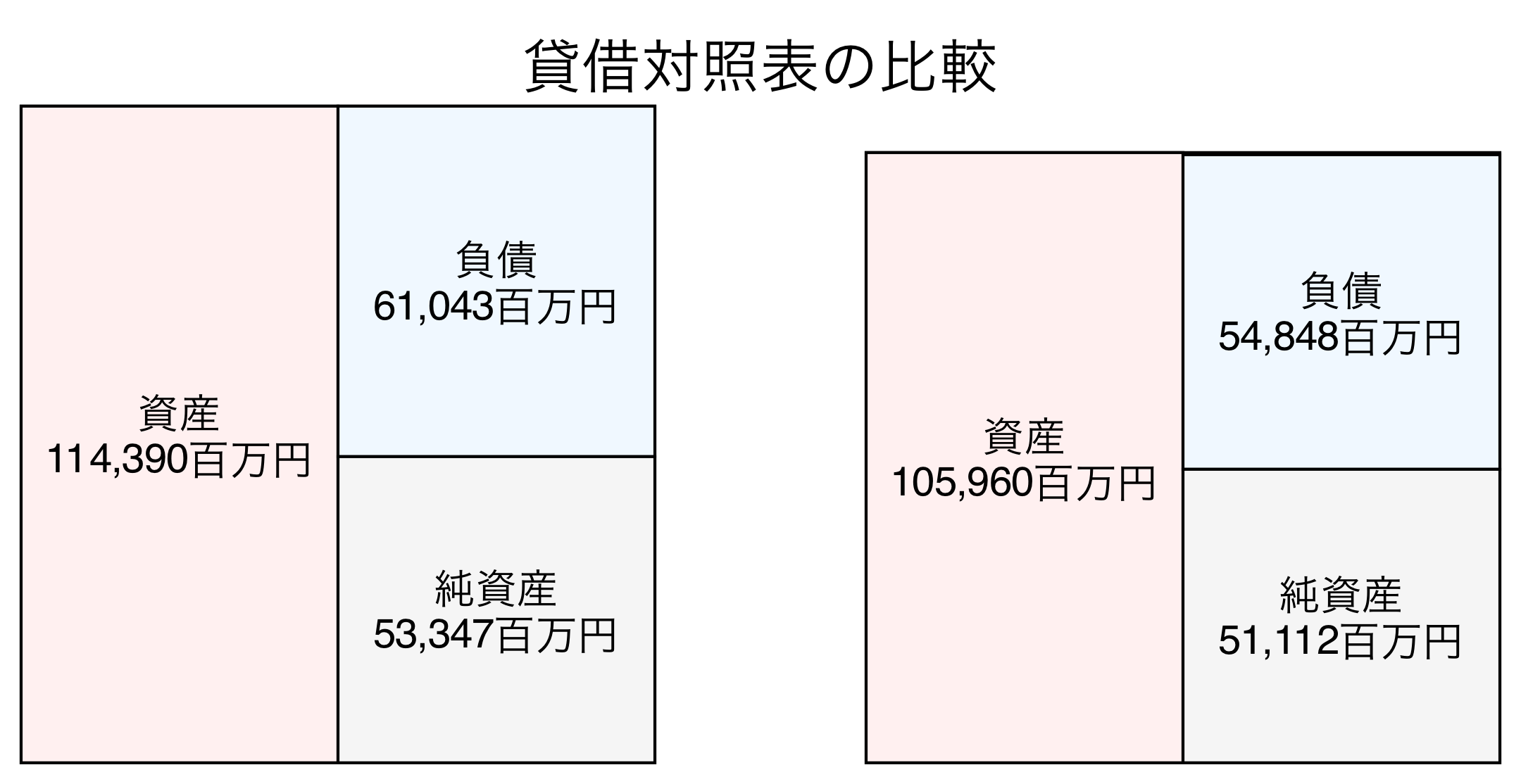 貸借対照表の比較図