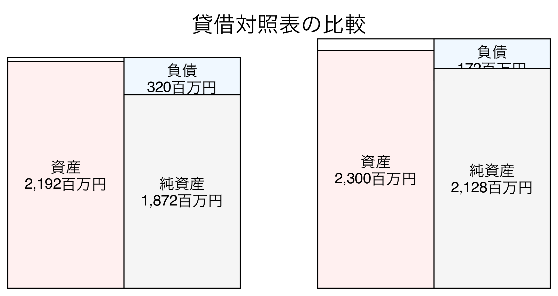 貸借対照表の比較図