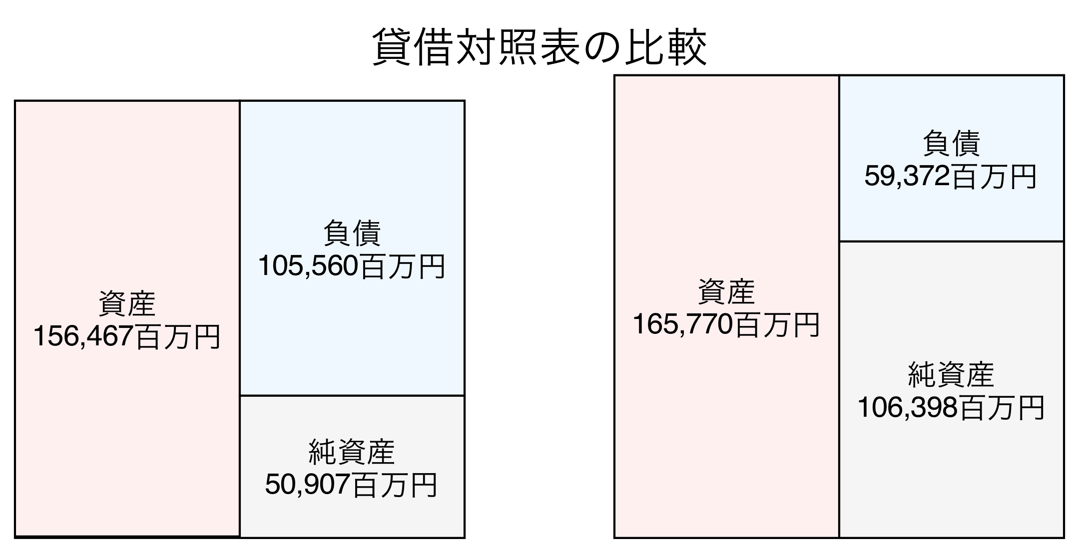 貸借対照表の比較図