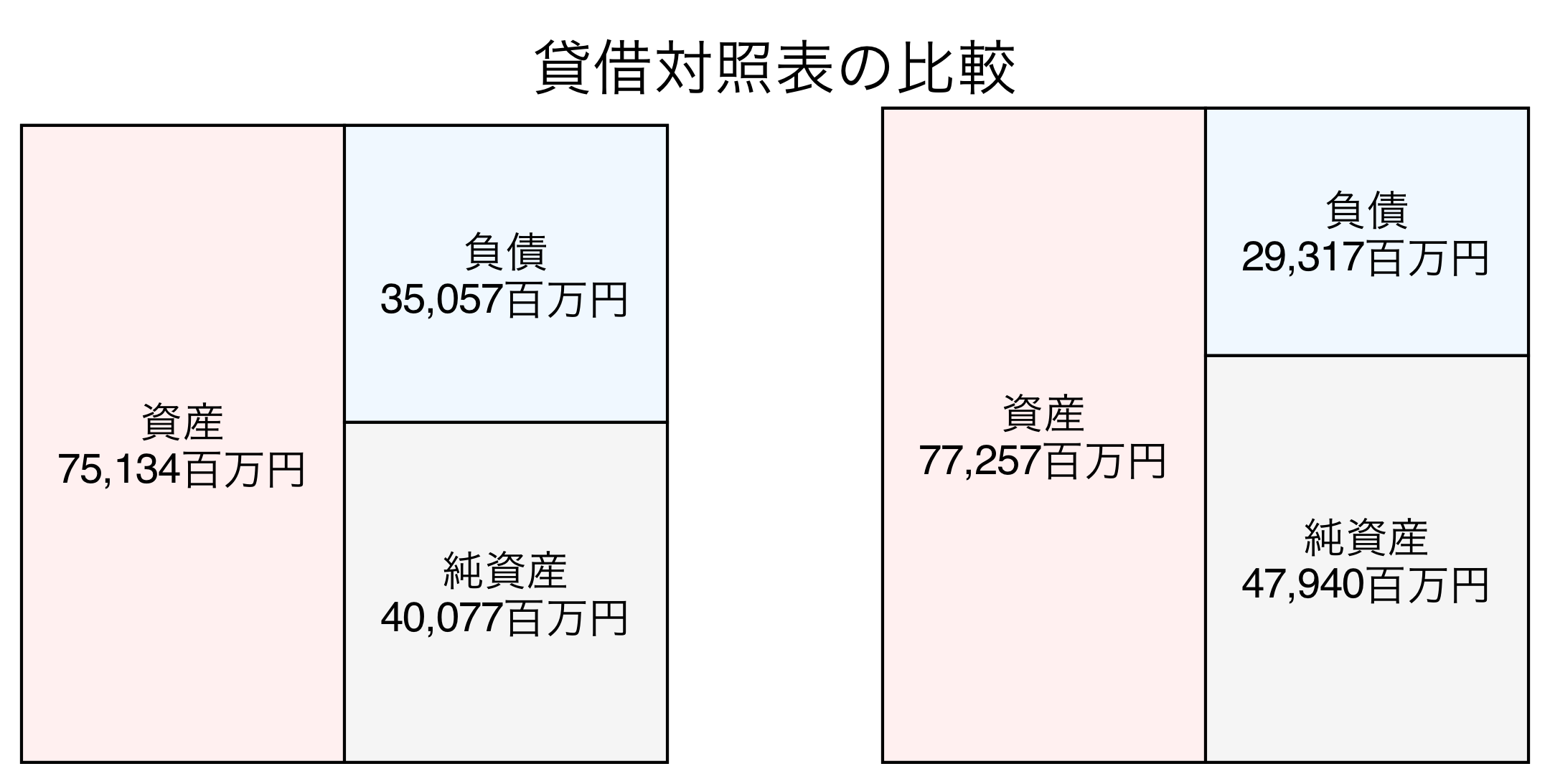 貸借対照表の比較図