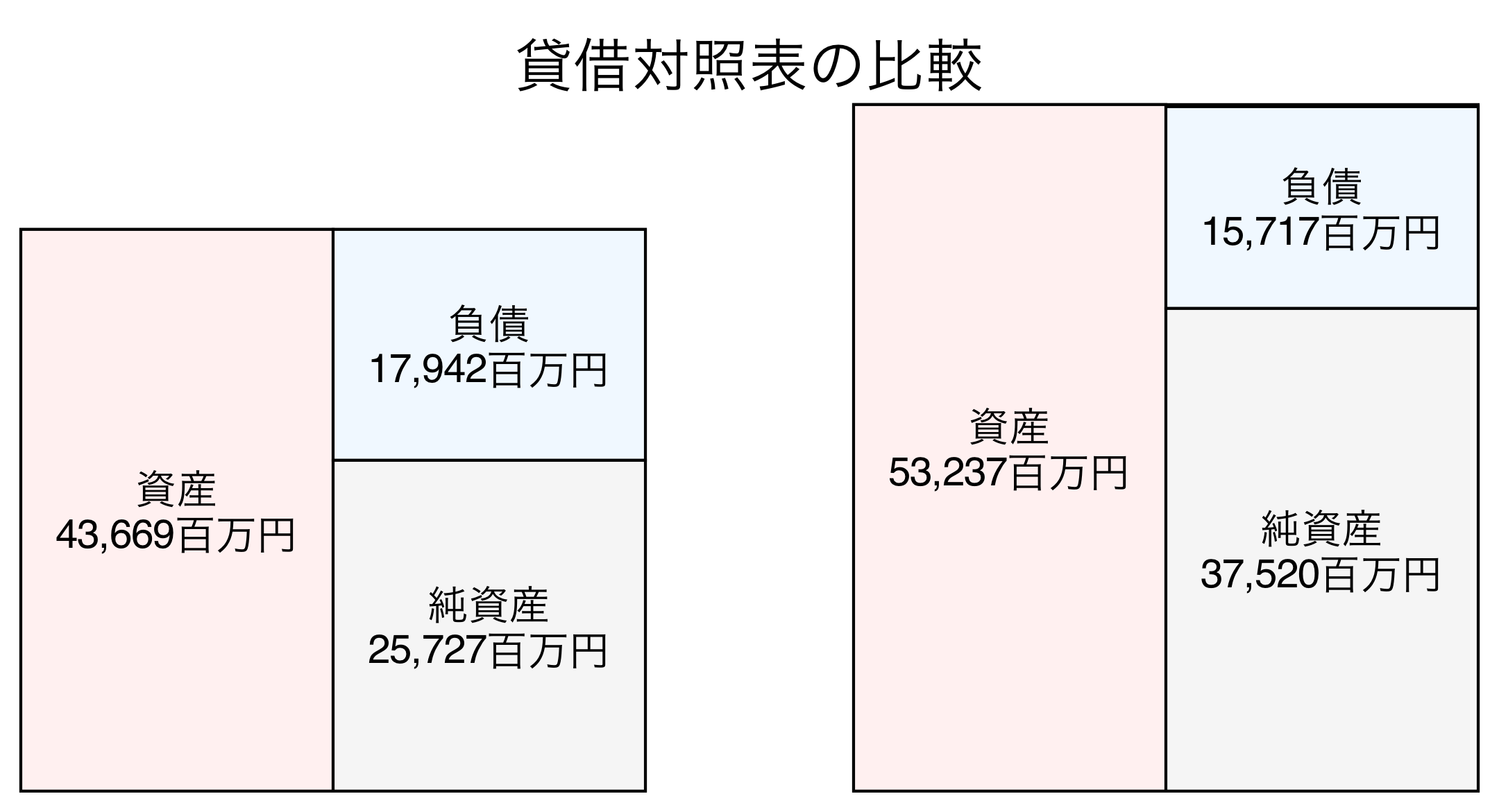 貸借対照表の比較図