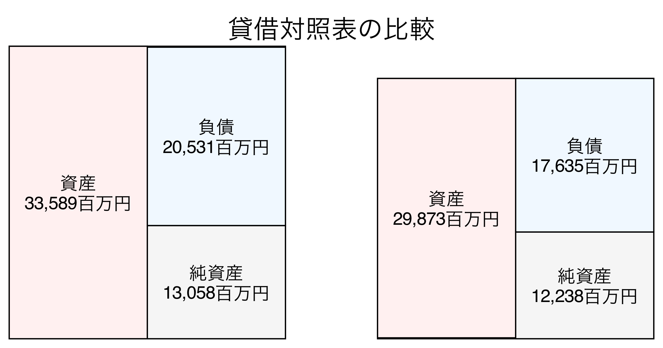 貸借対照表の比較図