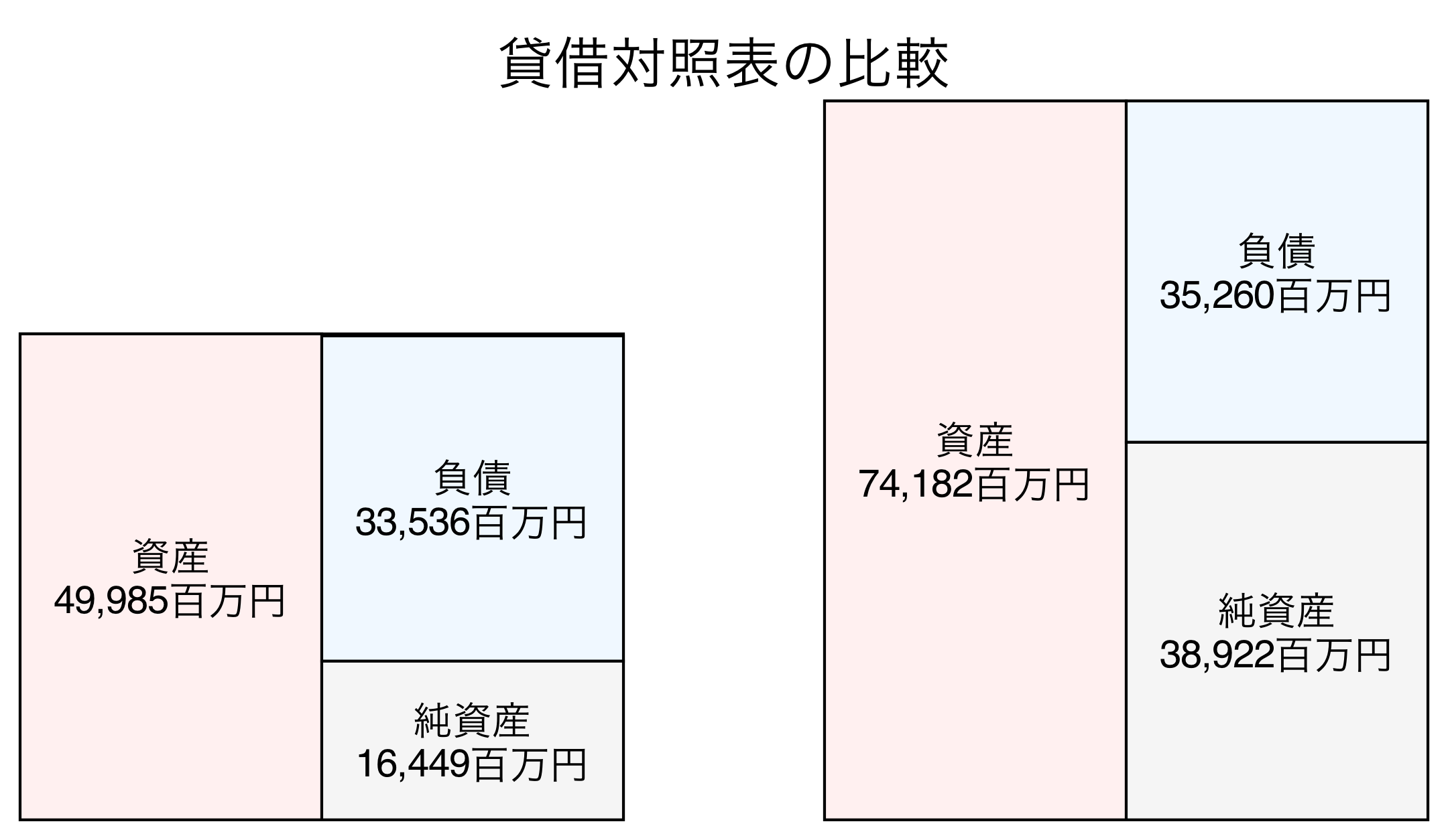 貸借対照表の比較図