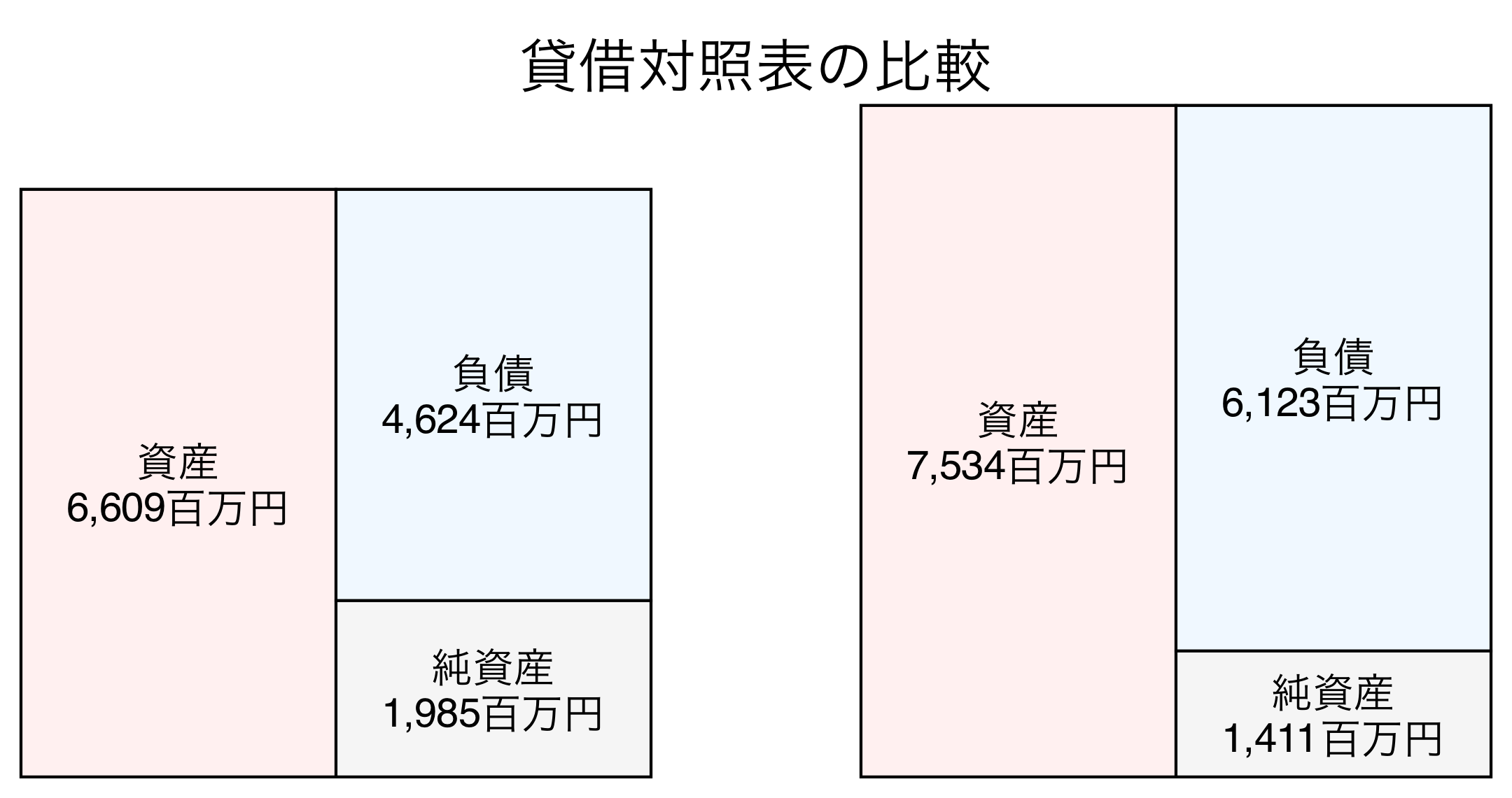 貸借対照表の比較図