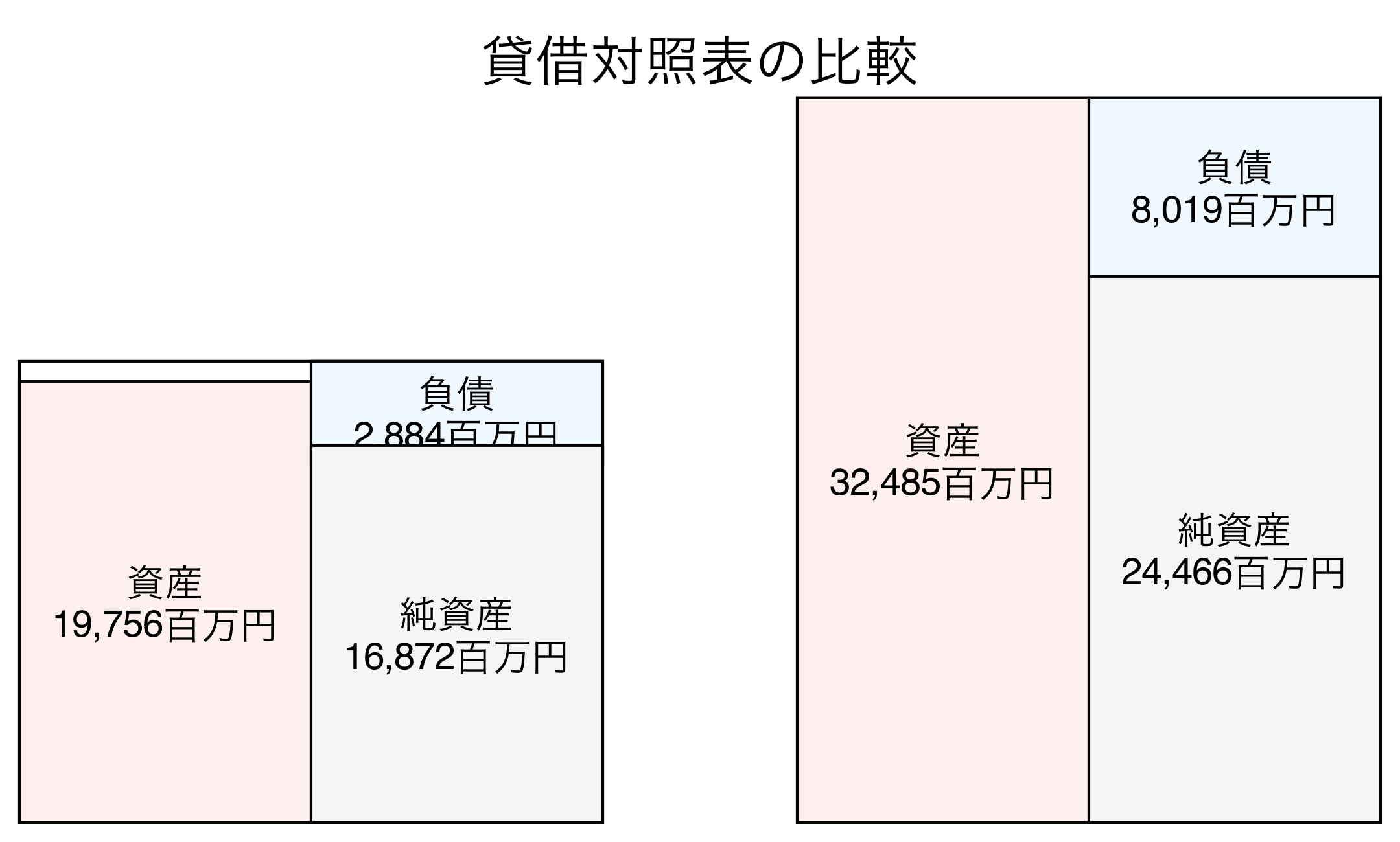 貸借対照表の比較図