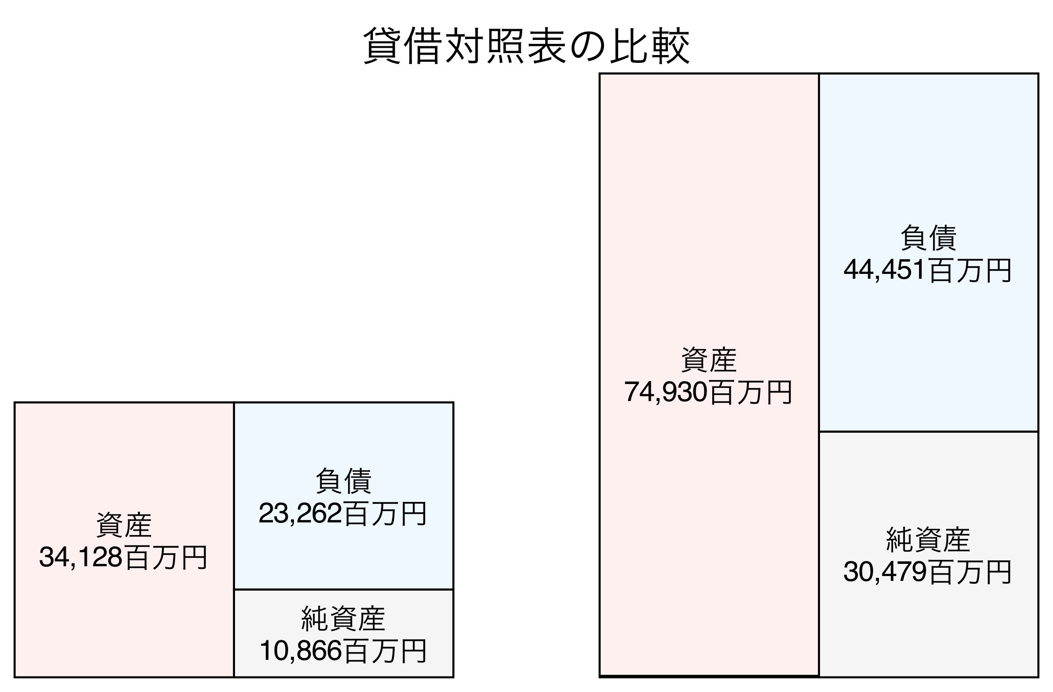 貸借対照表の比較図