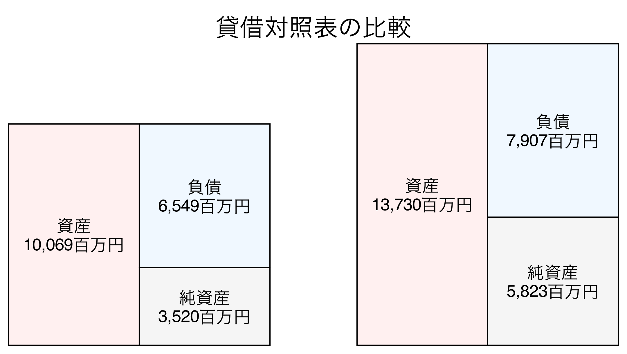 貸借対照表の比較図
