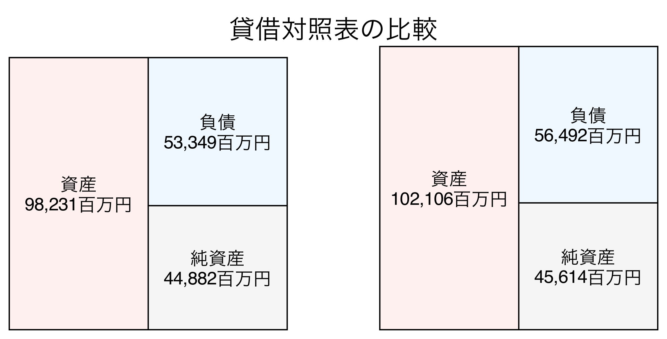 貸借対照表の比較図