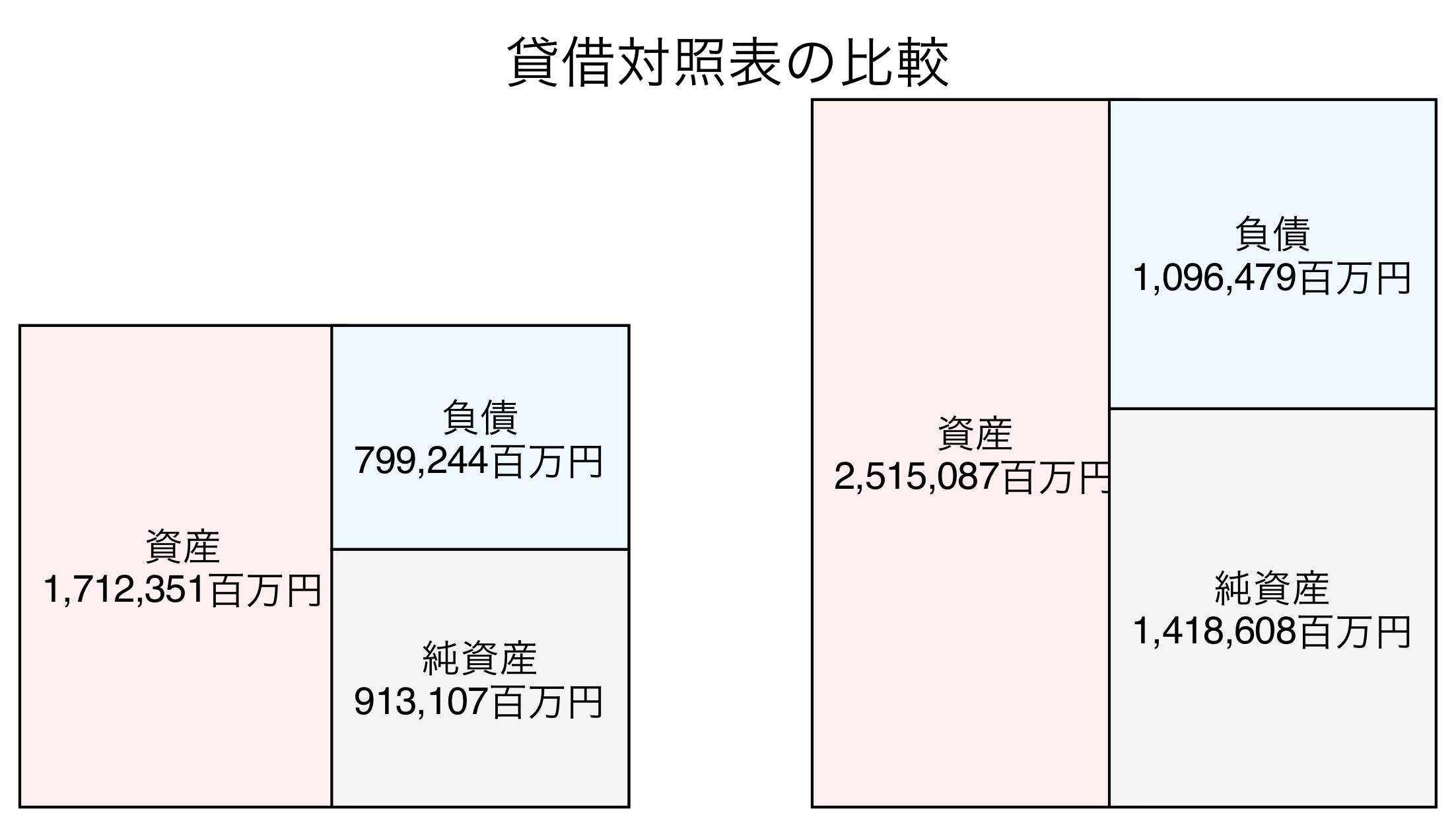 貸借対照表の比較図