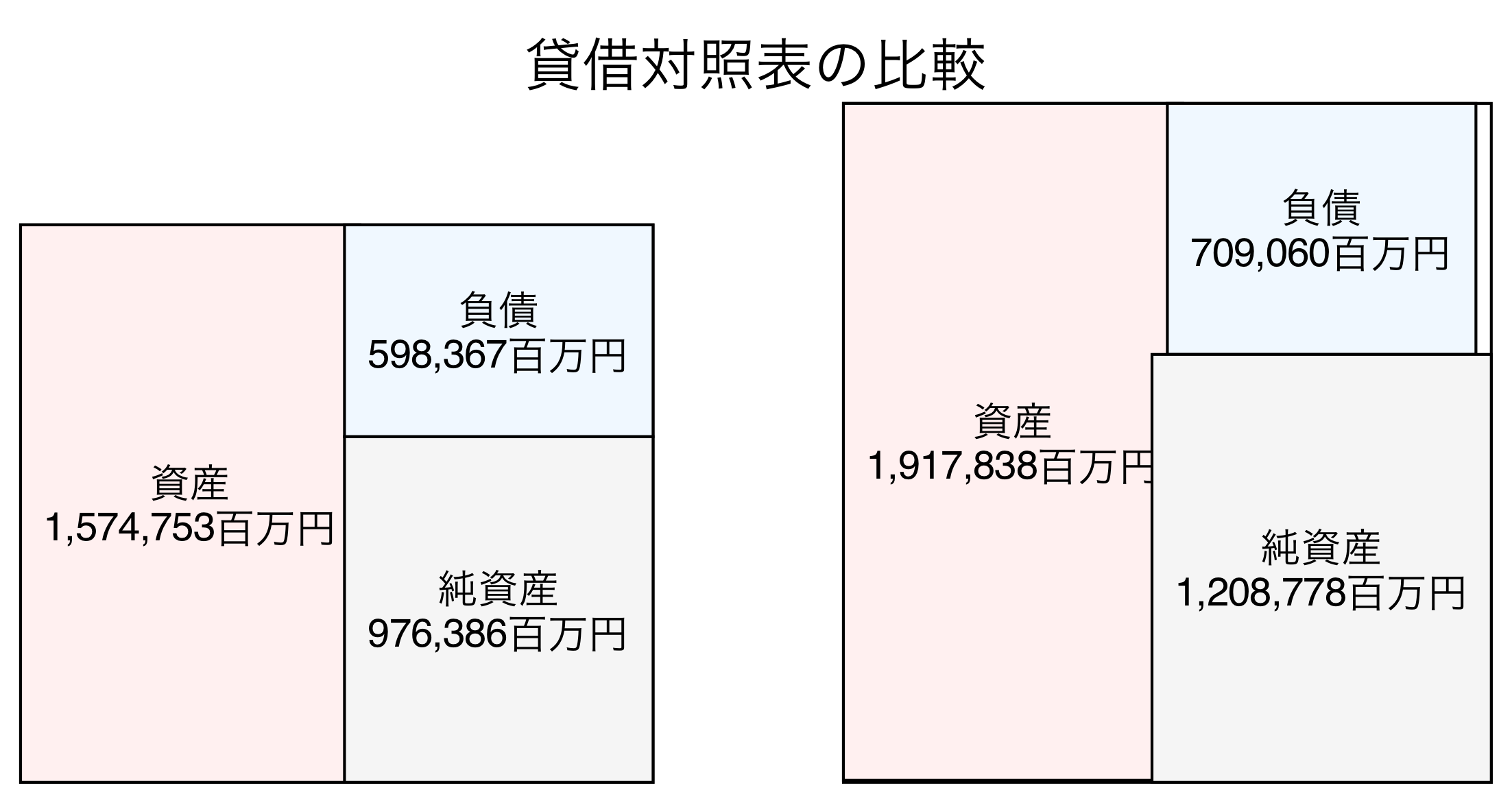 貸借対照表の比較図