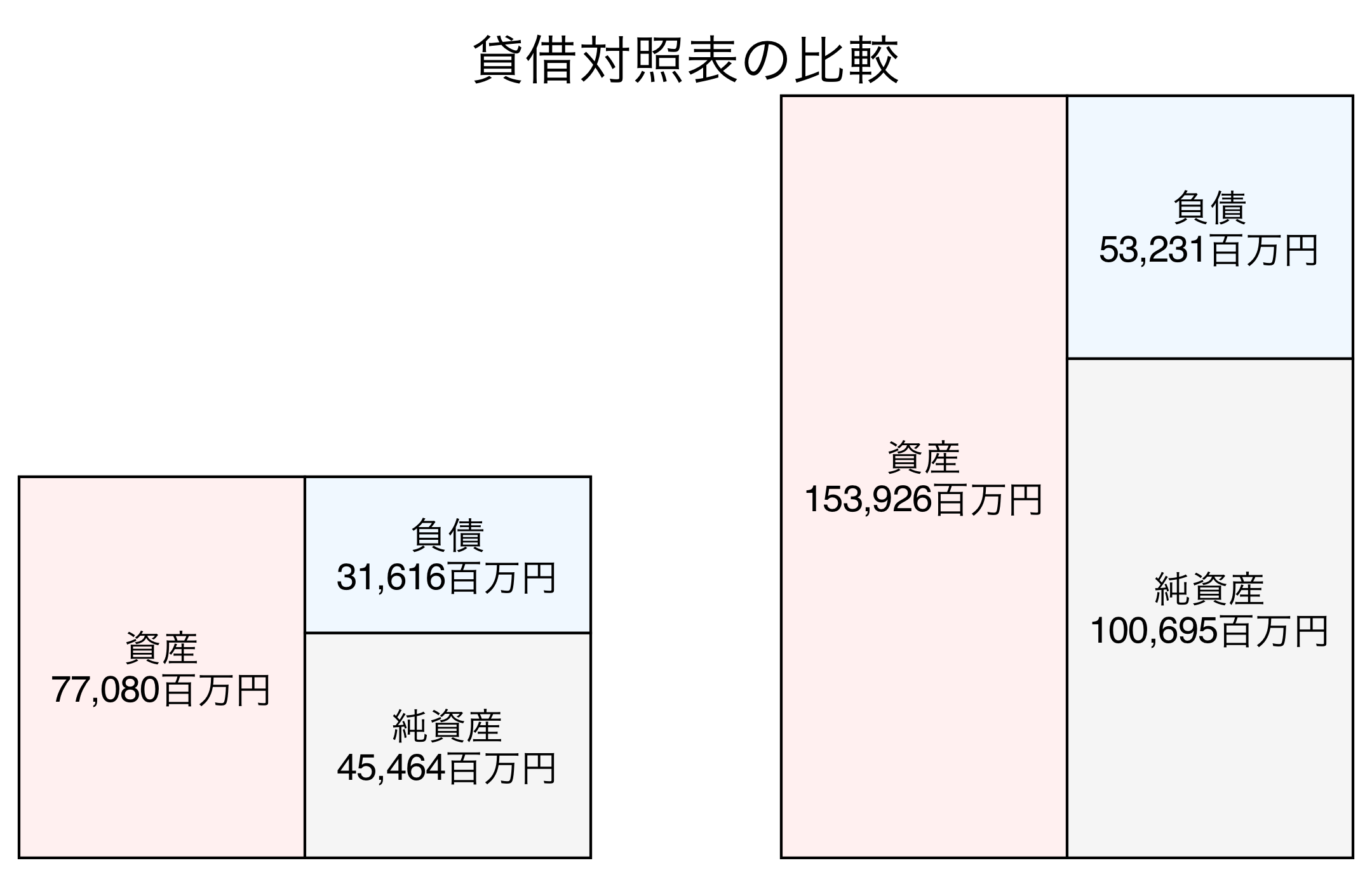 貸借対照表の比較図