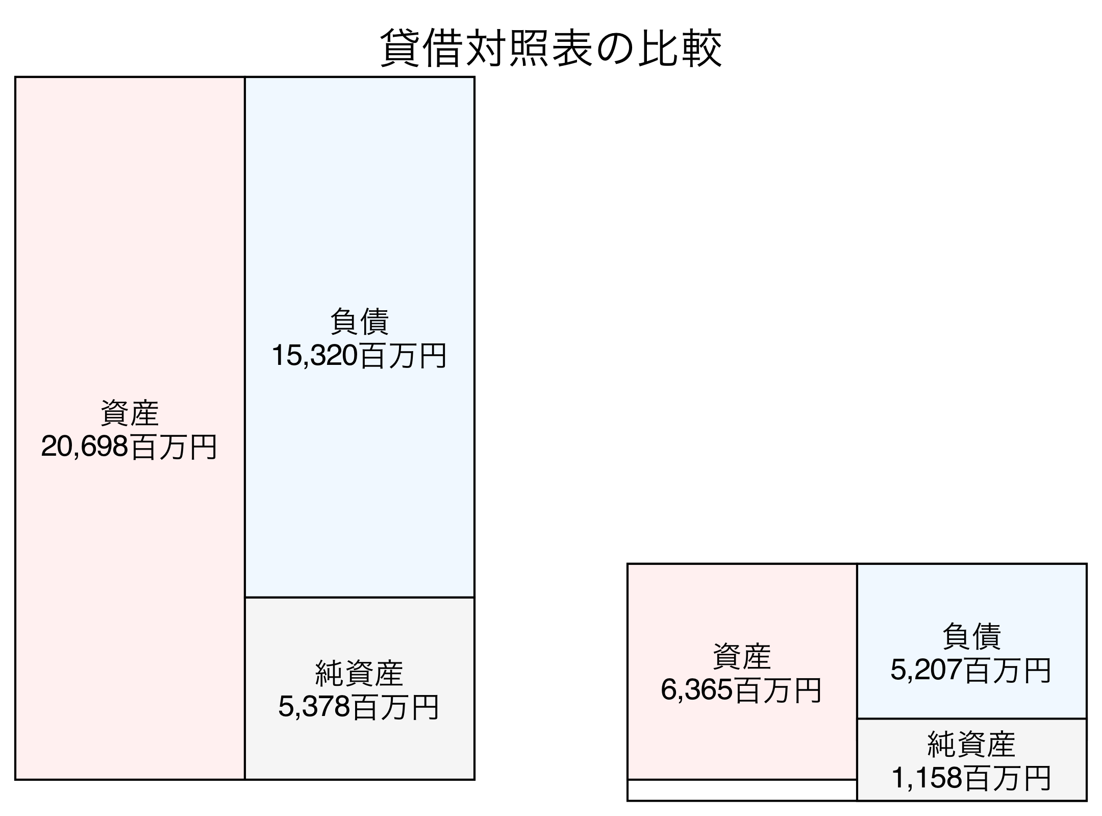 貸借対照表の比較図