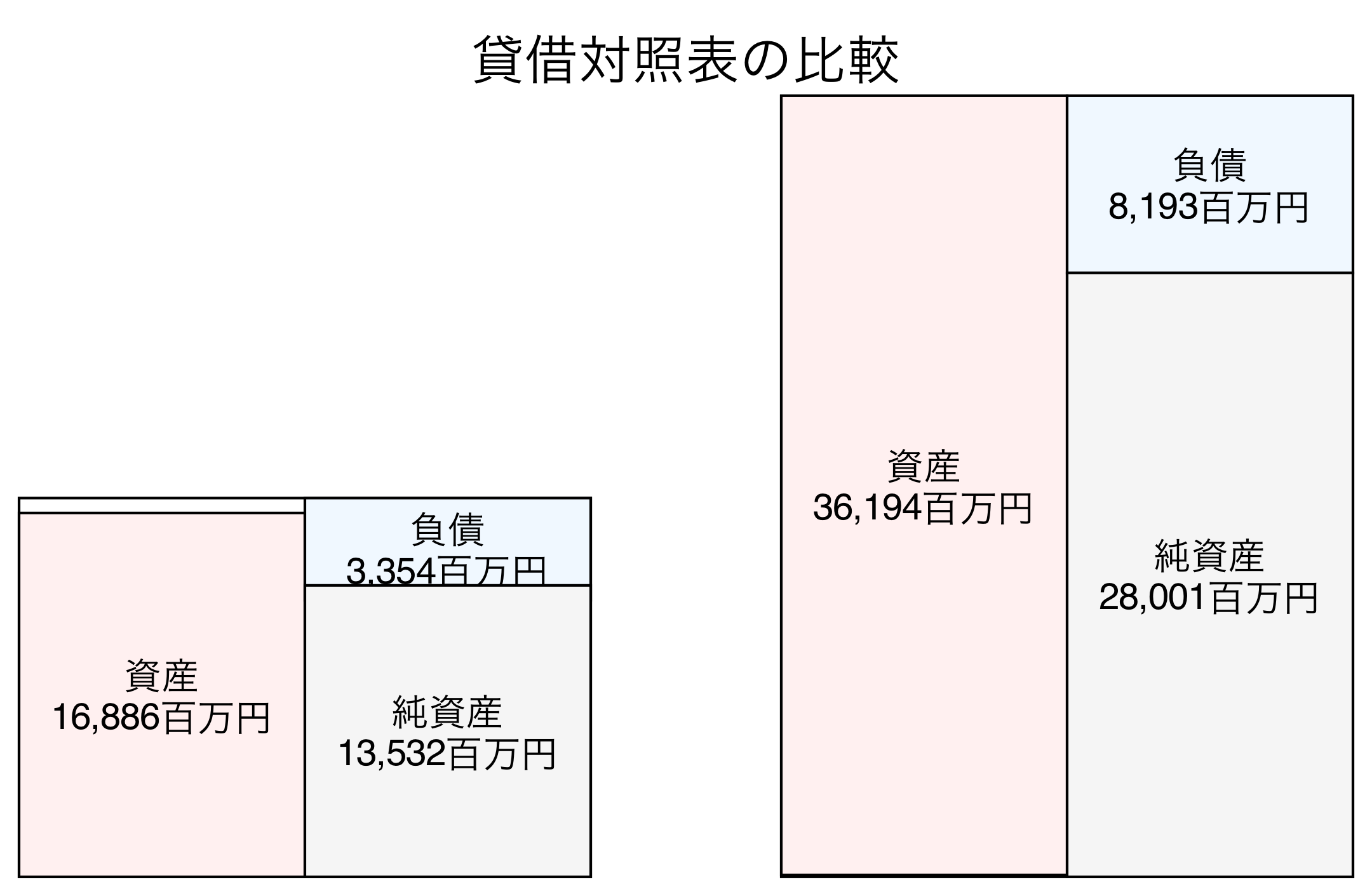 貸借対照表の比較図