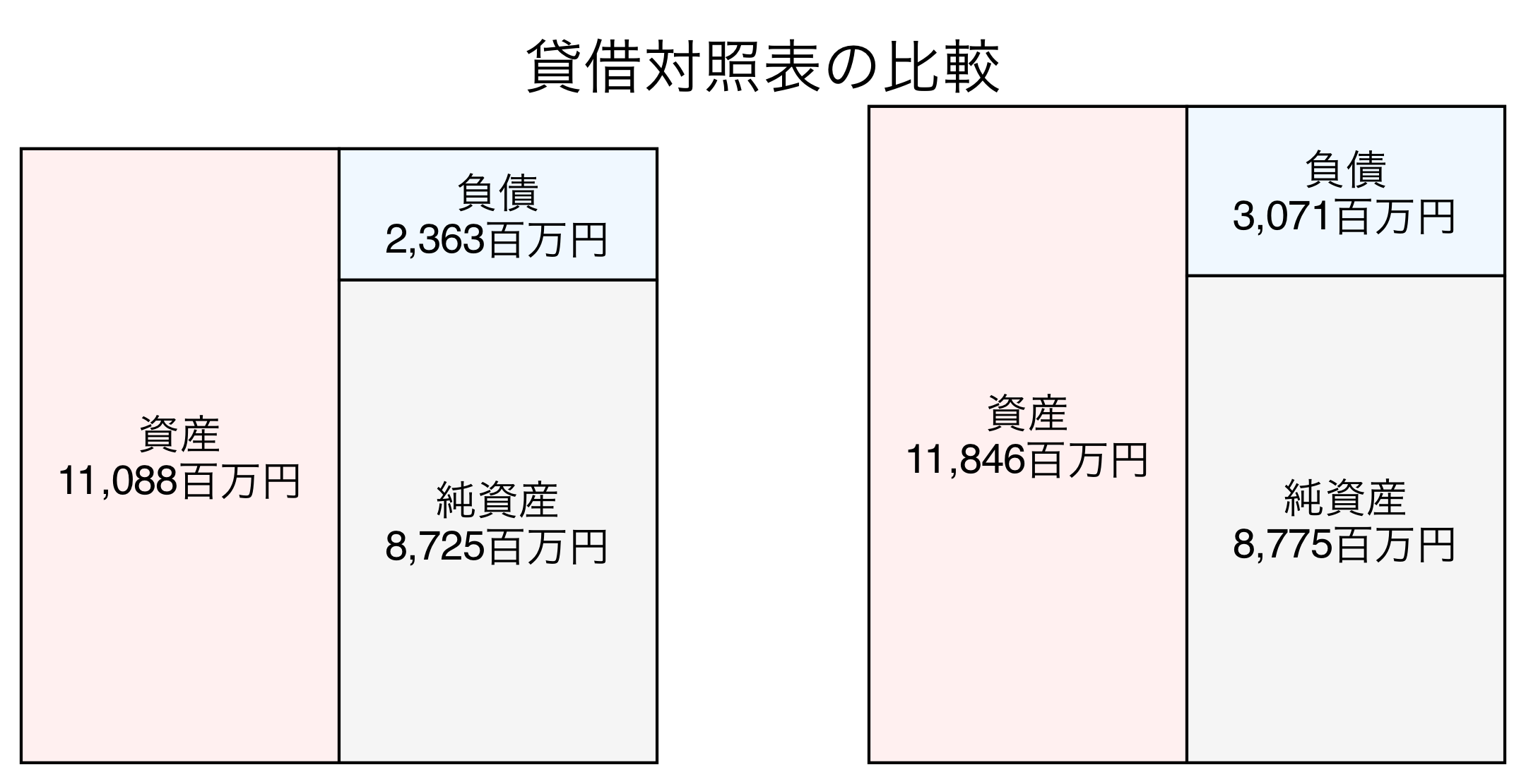 貸借対照表の比較図