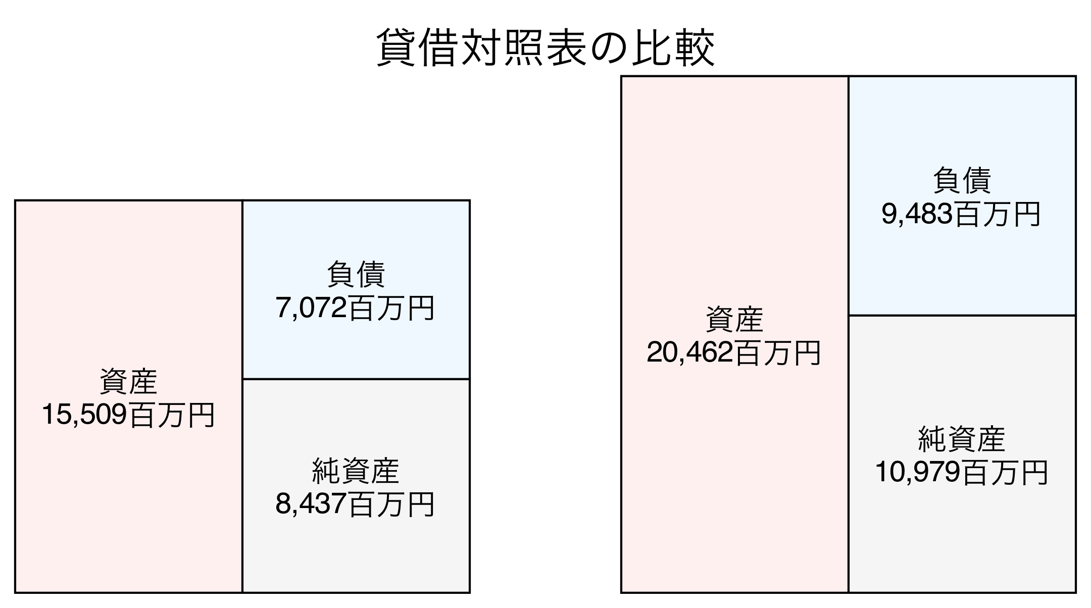 貸借対照表の比較図