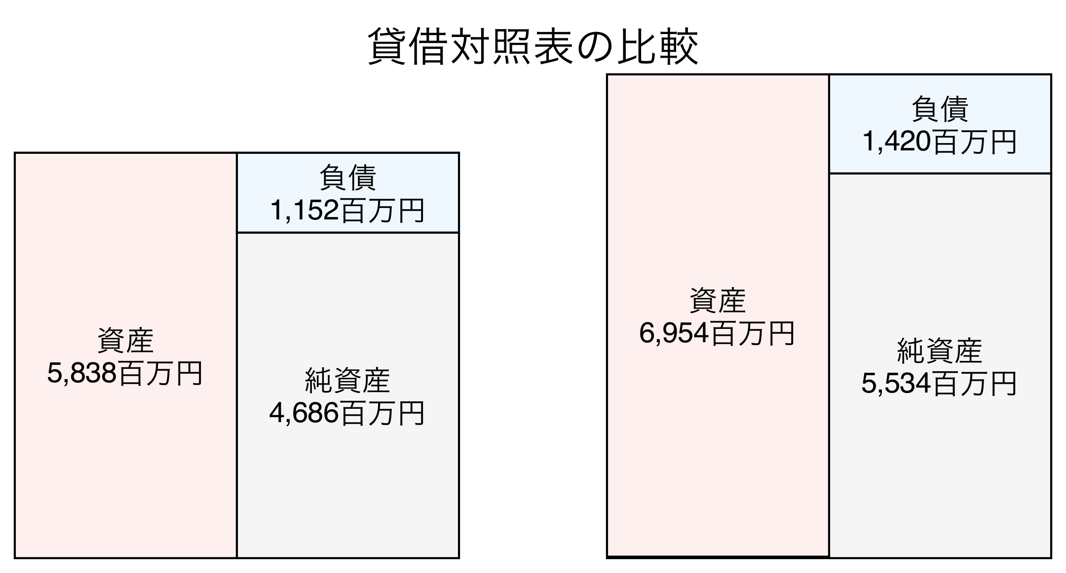 貸借対照表の比較図