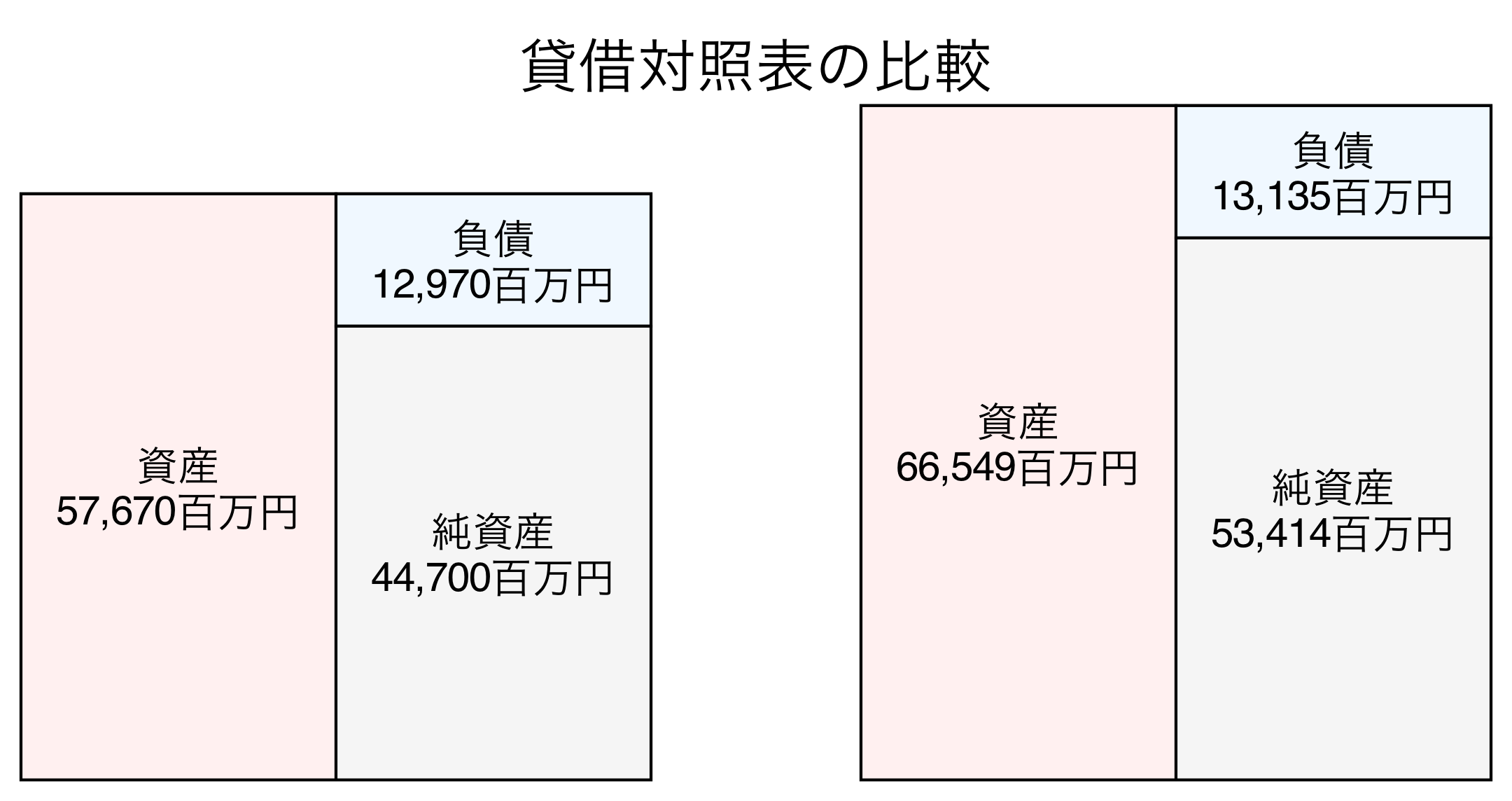 貸借対照表の比較図