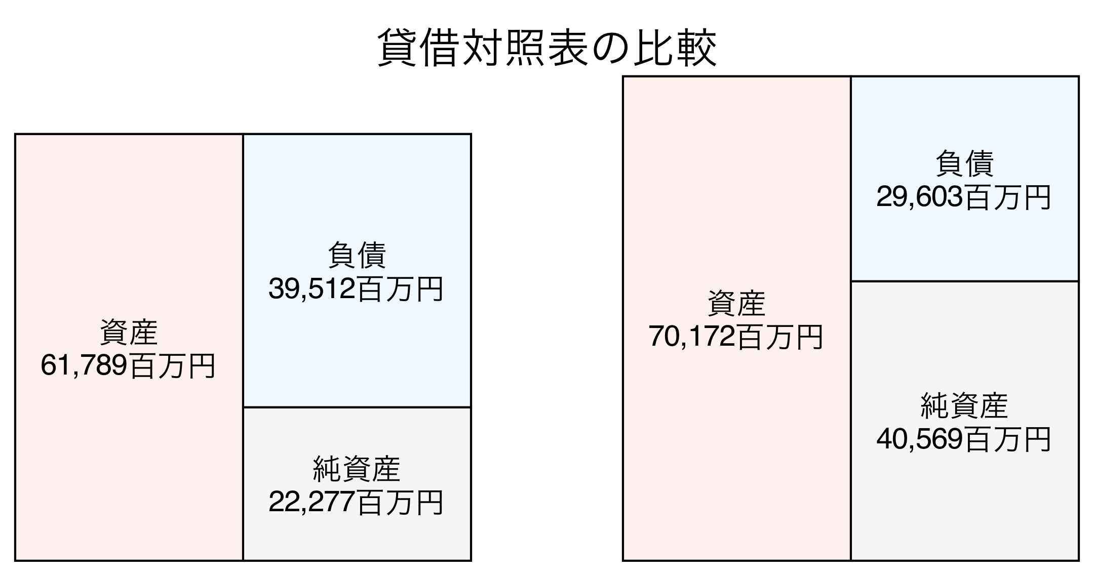 貸借対照表の比較図