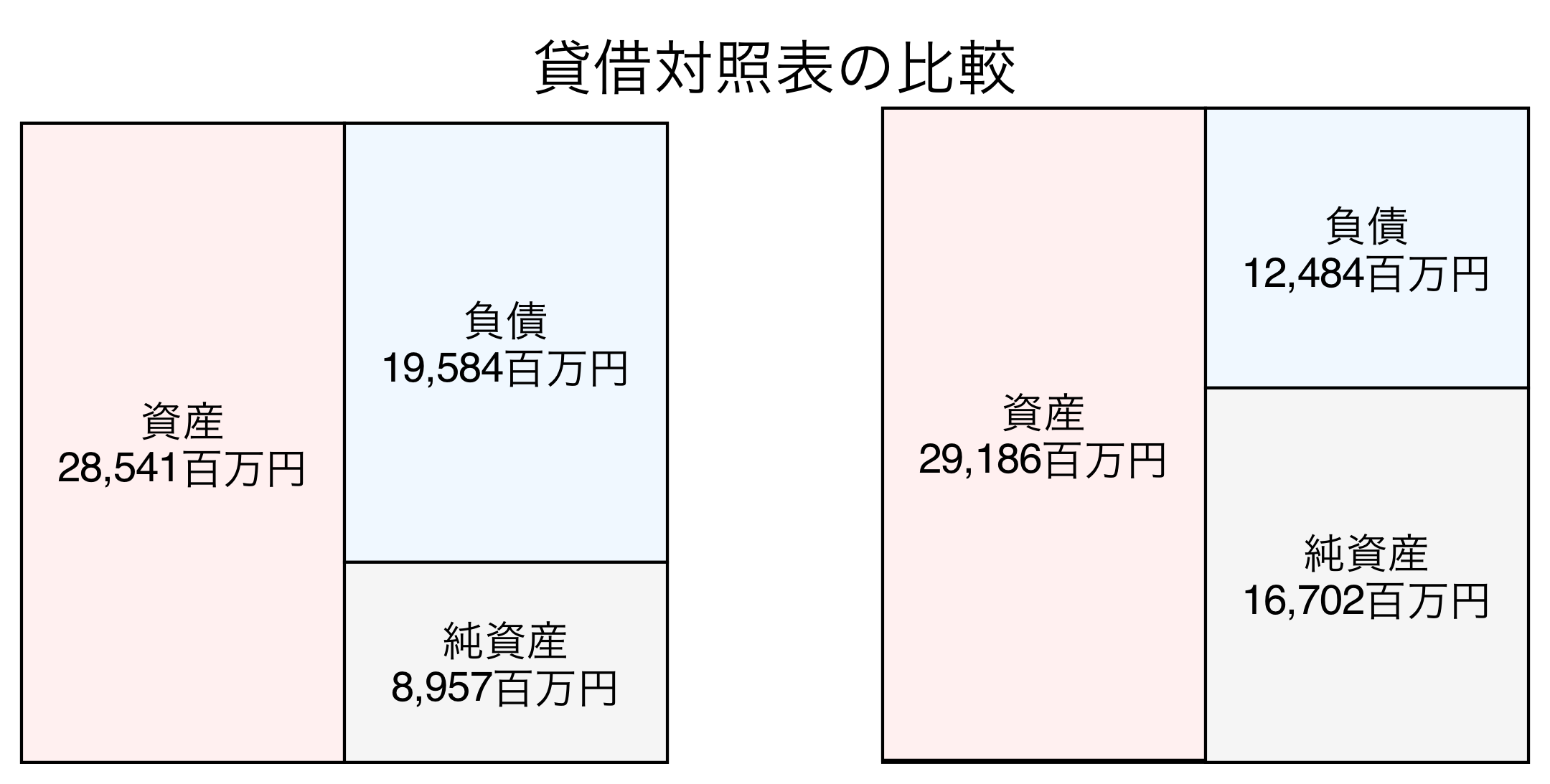 貸借対照表の比較図