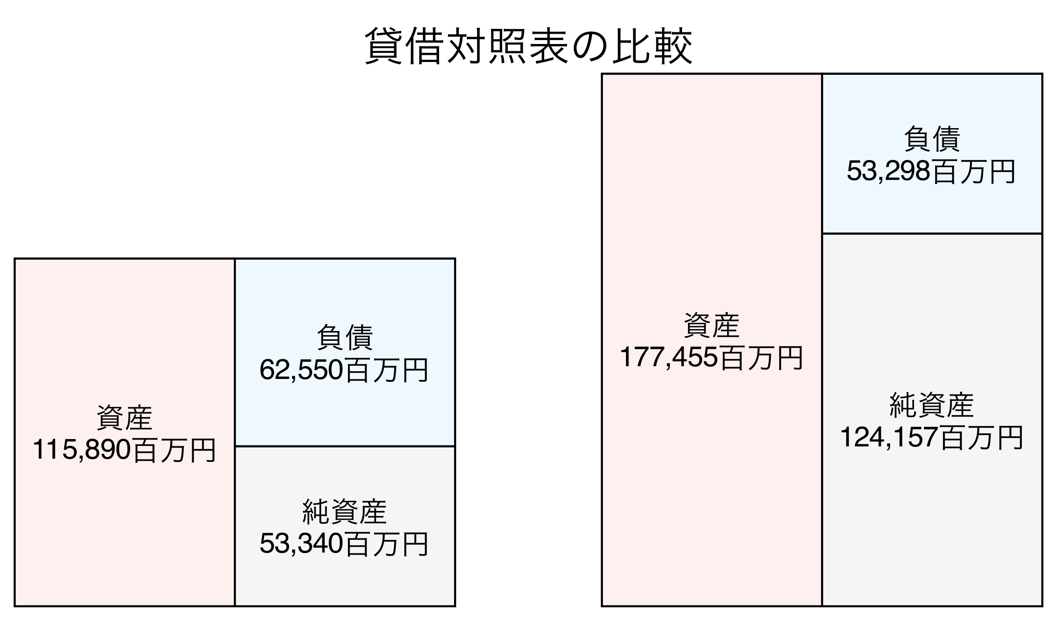 貸借対照表の比較図