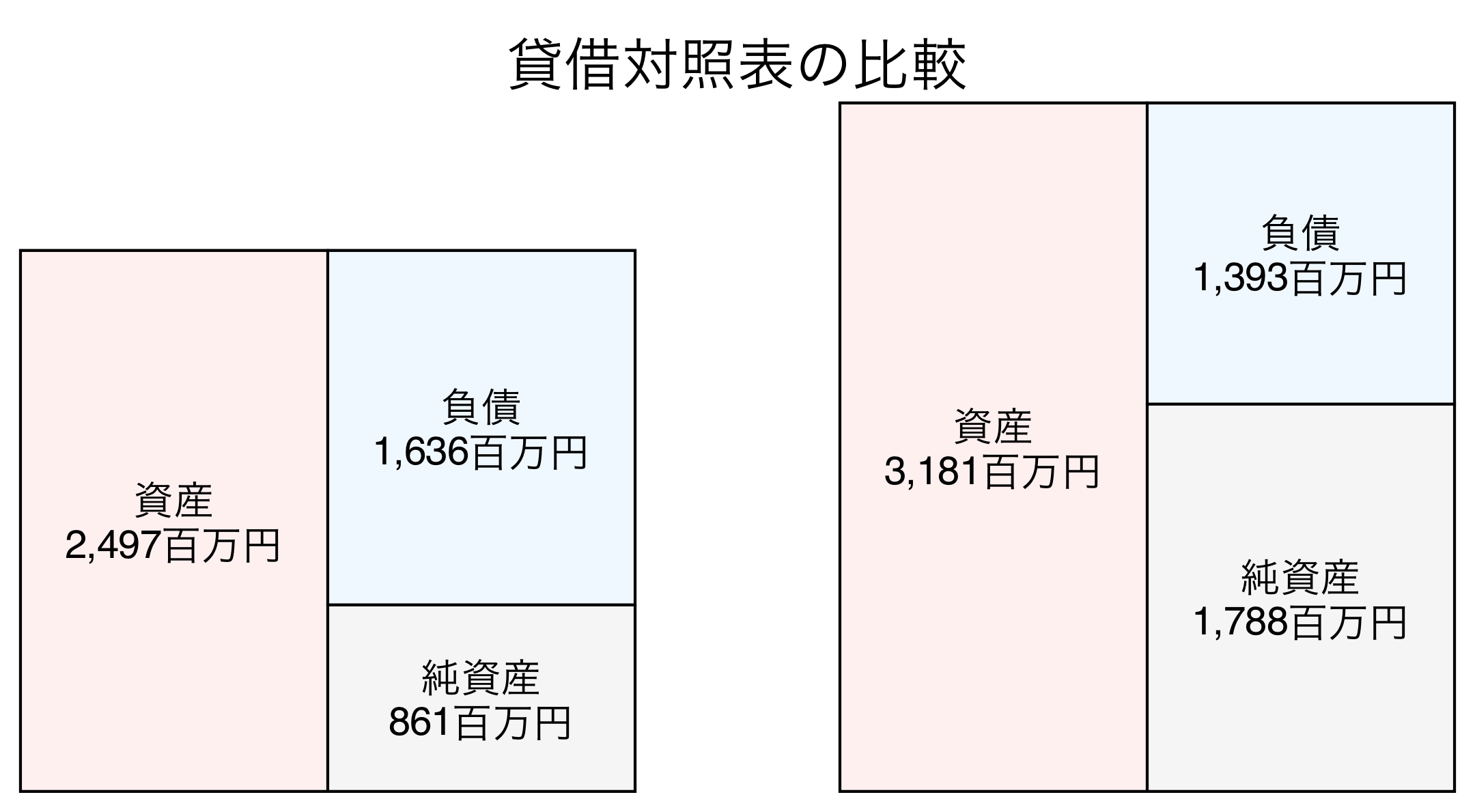 貸借対照表の比較図
