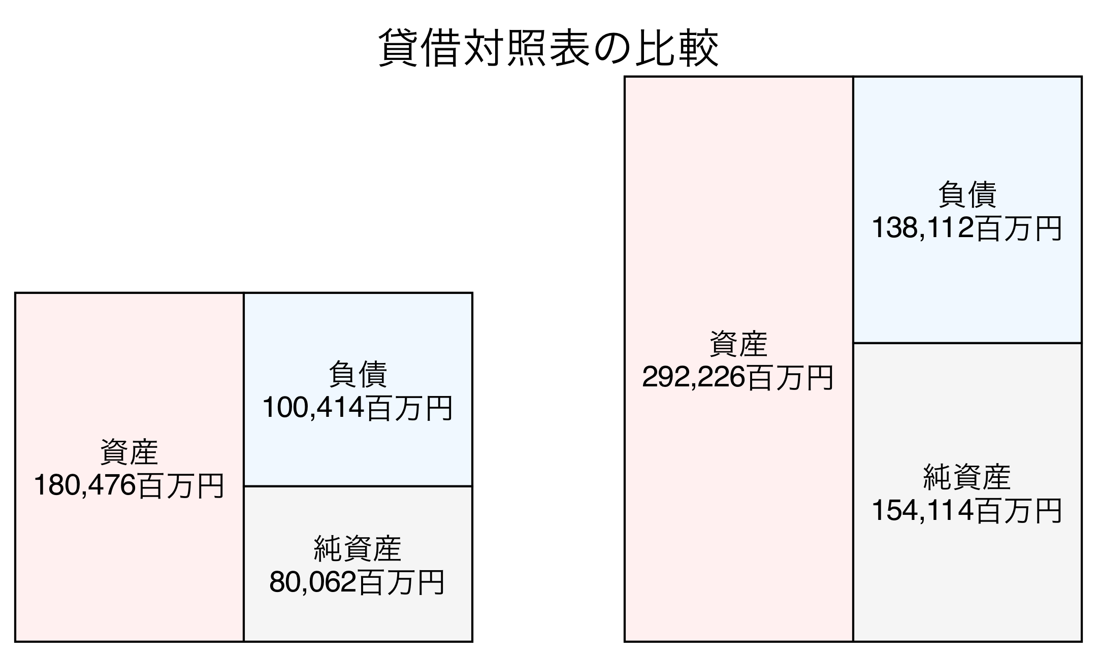 貸借対照表の比較図
