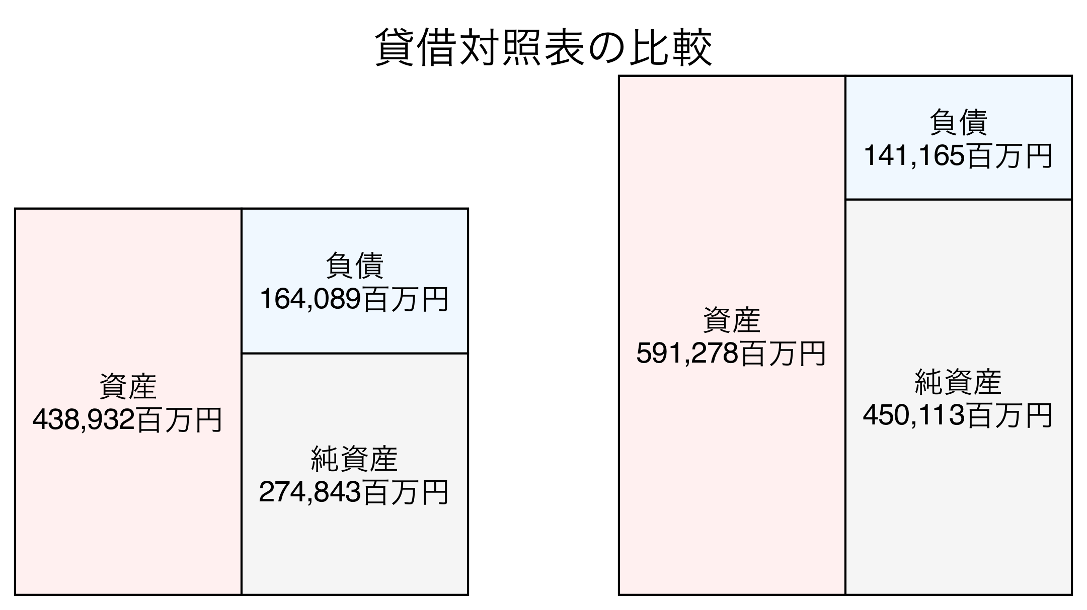 貸借対照表の比較図