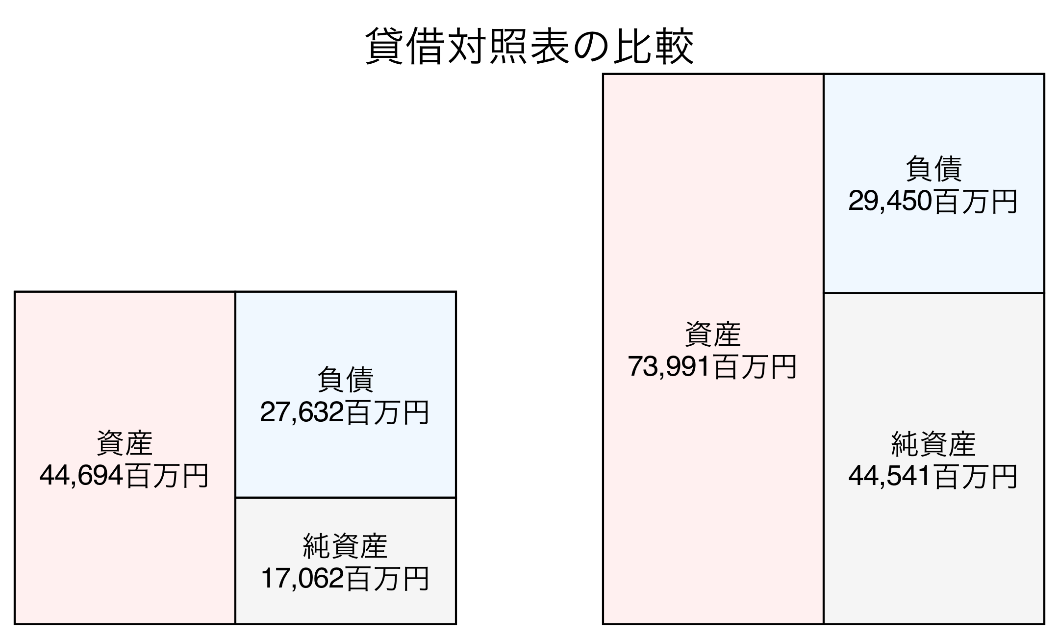 貸借対照表の比較図