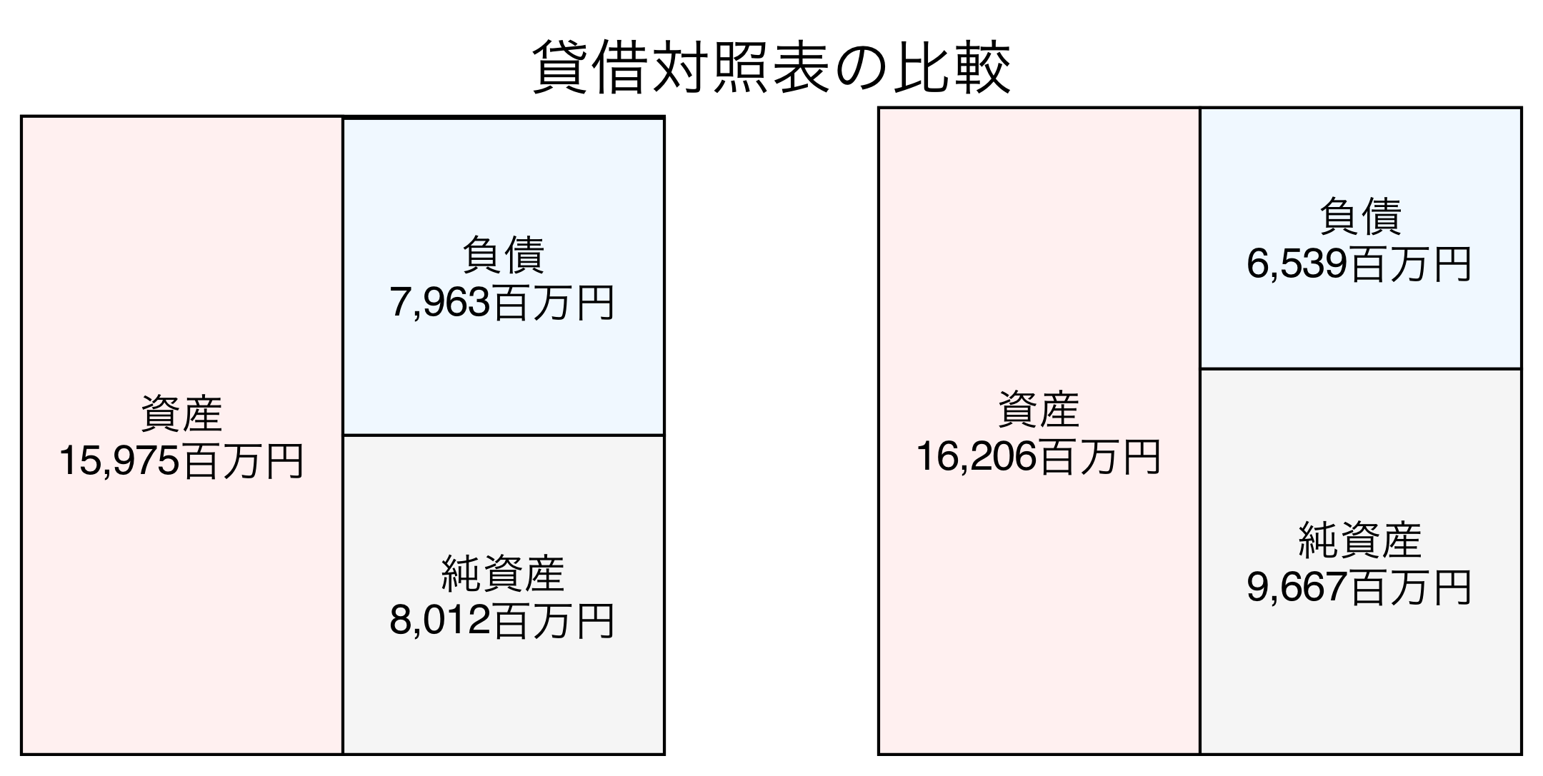 貸借対照表の比較図