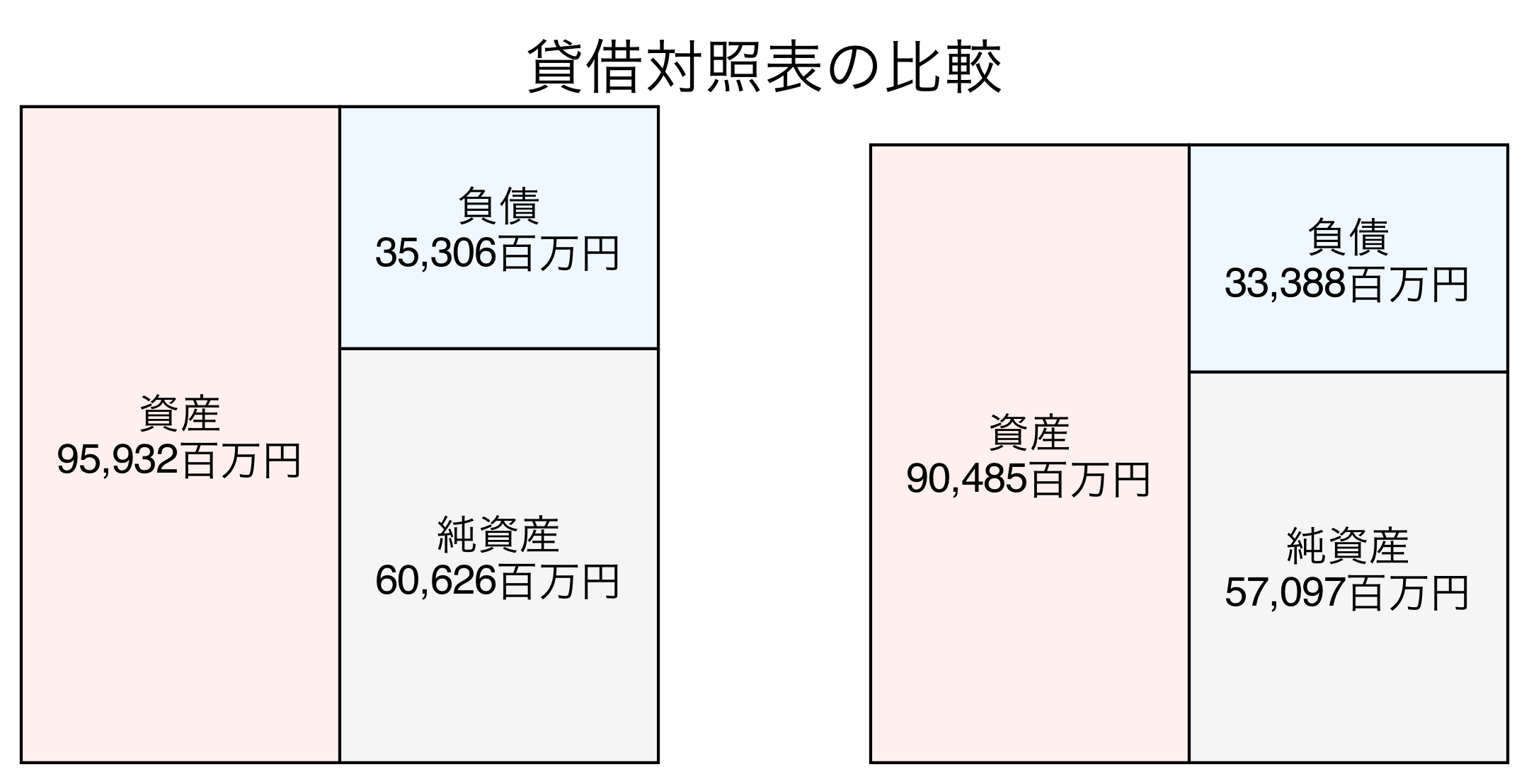 貸借対照表の比較図