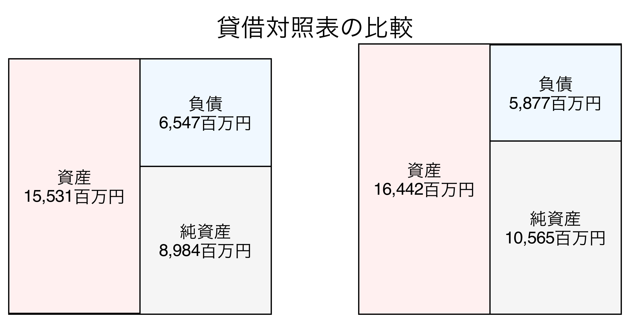 貸借対照表の比較図