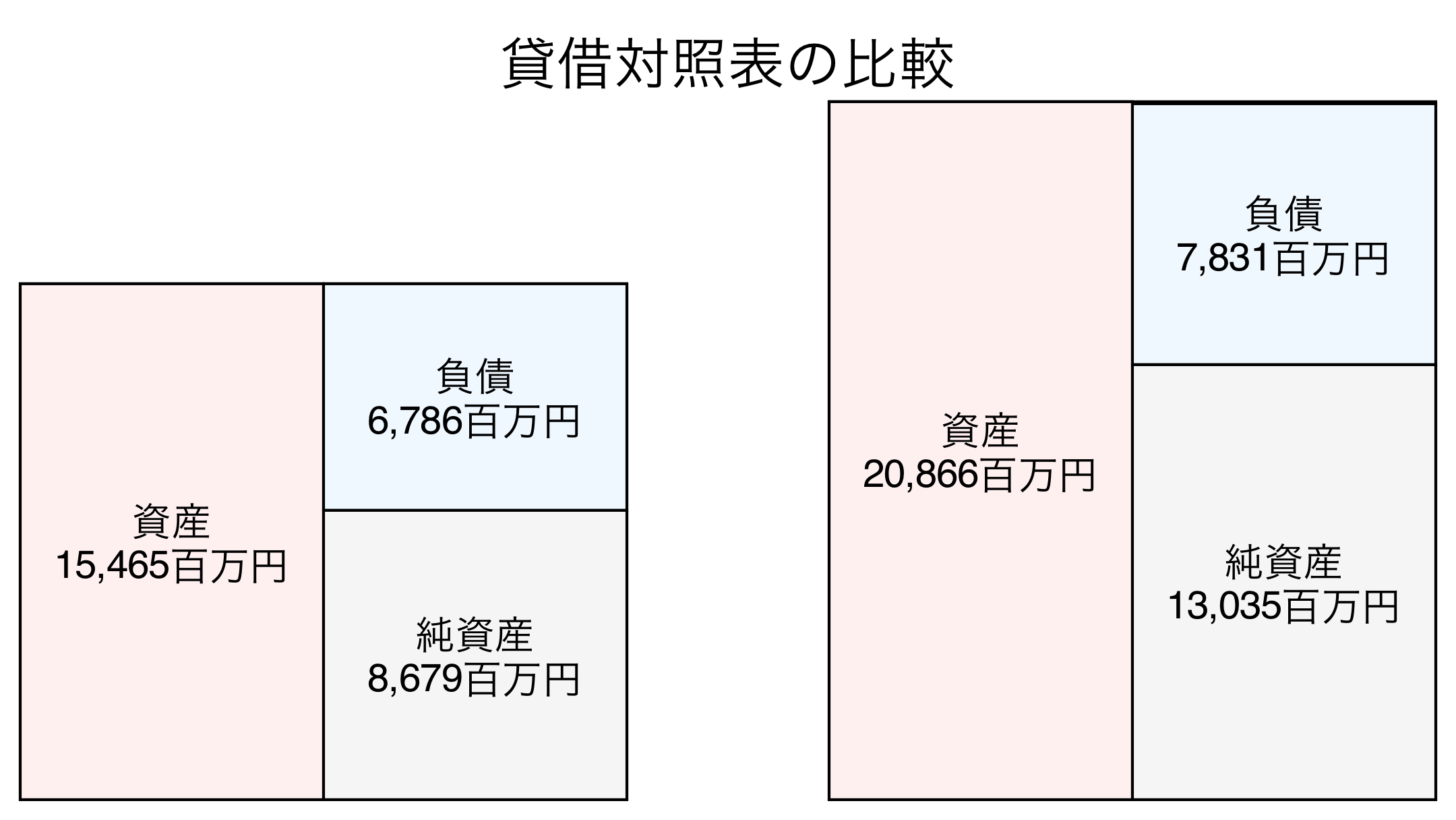 貸借対照表の比較図