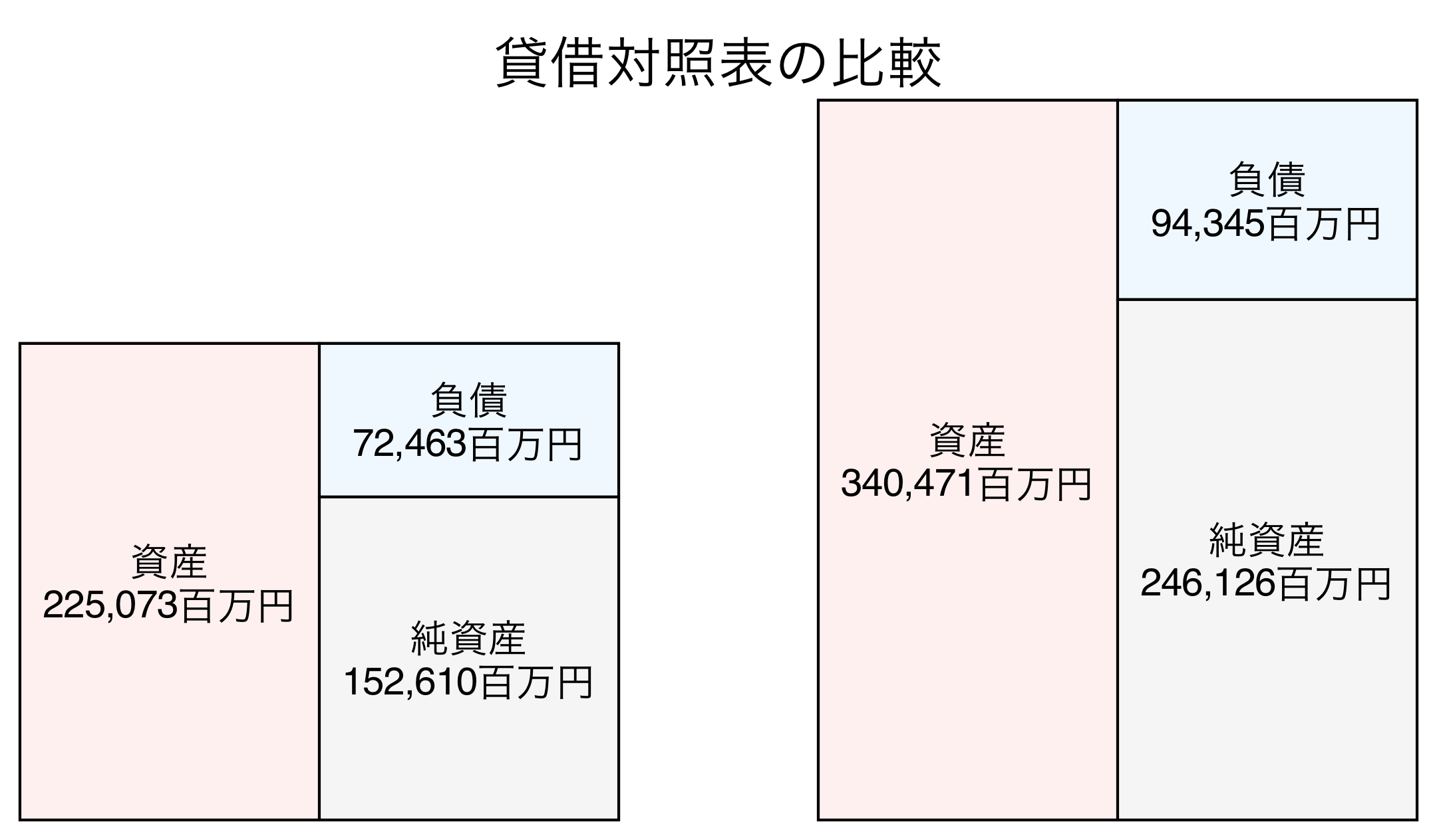貸借対照表の比較図