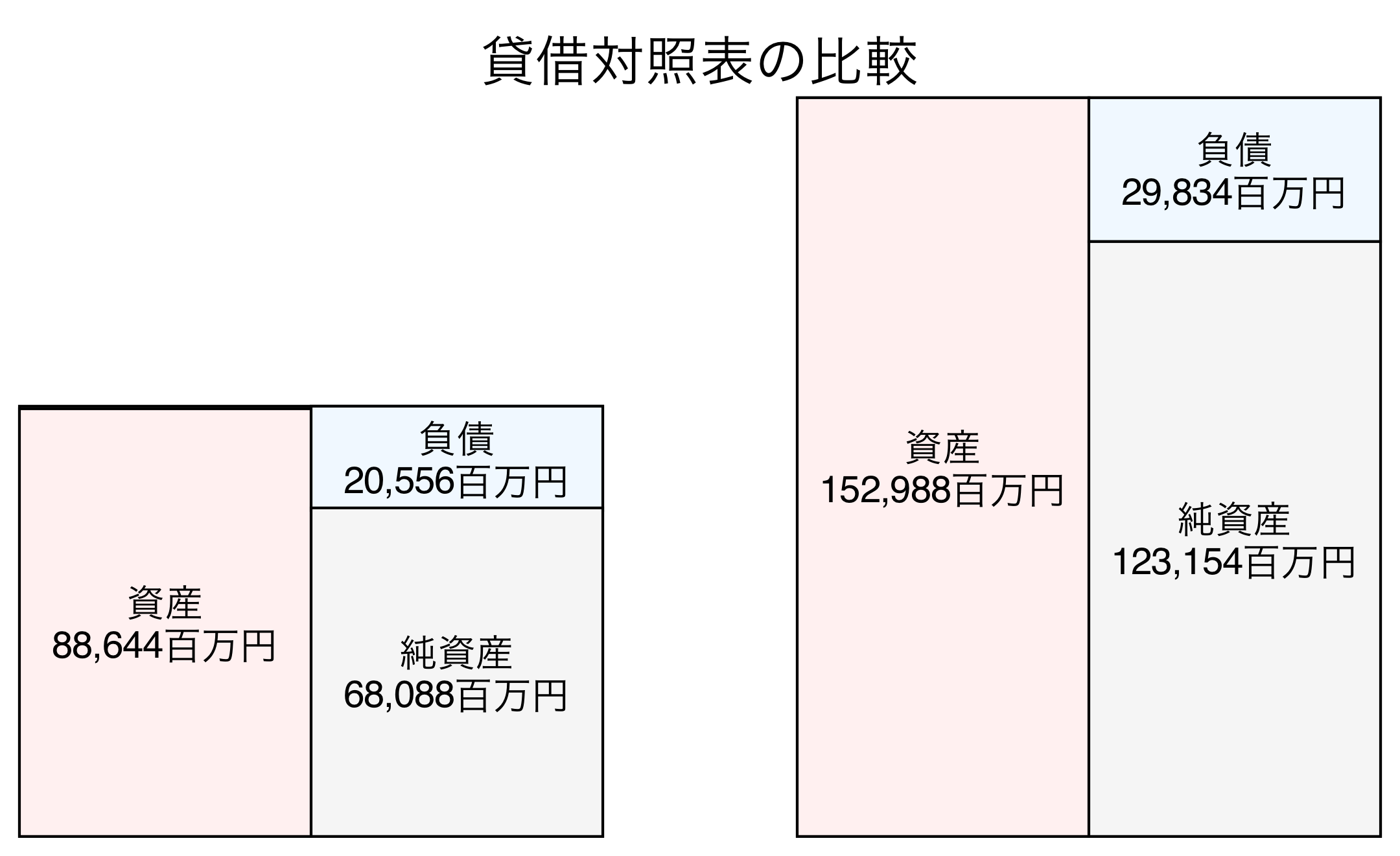 貸借対照表の比較図