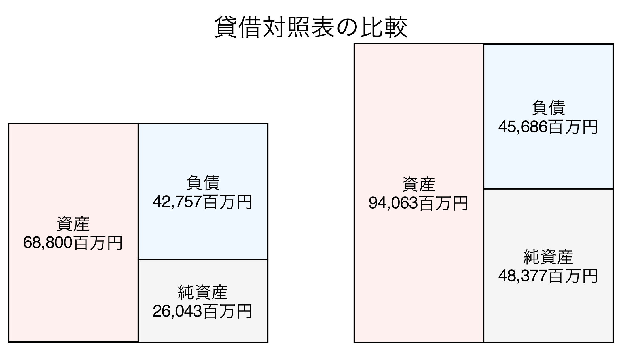 貸借対照表の比較図