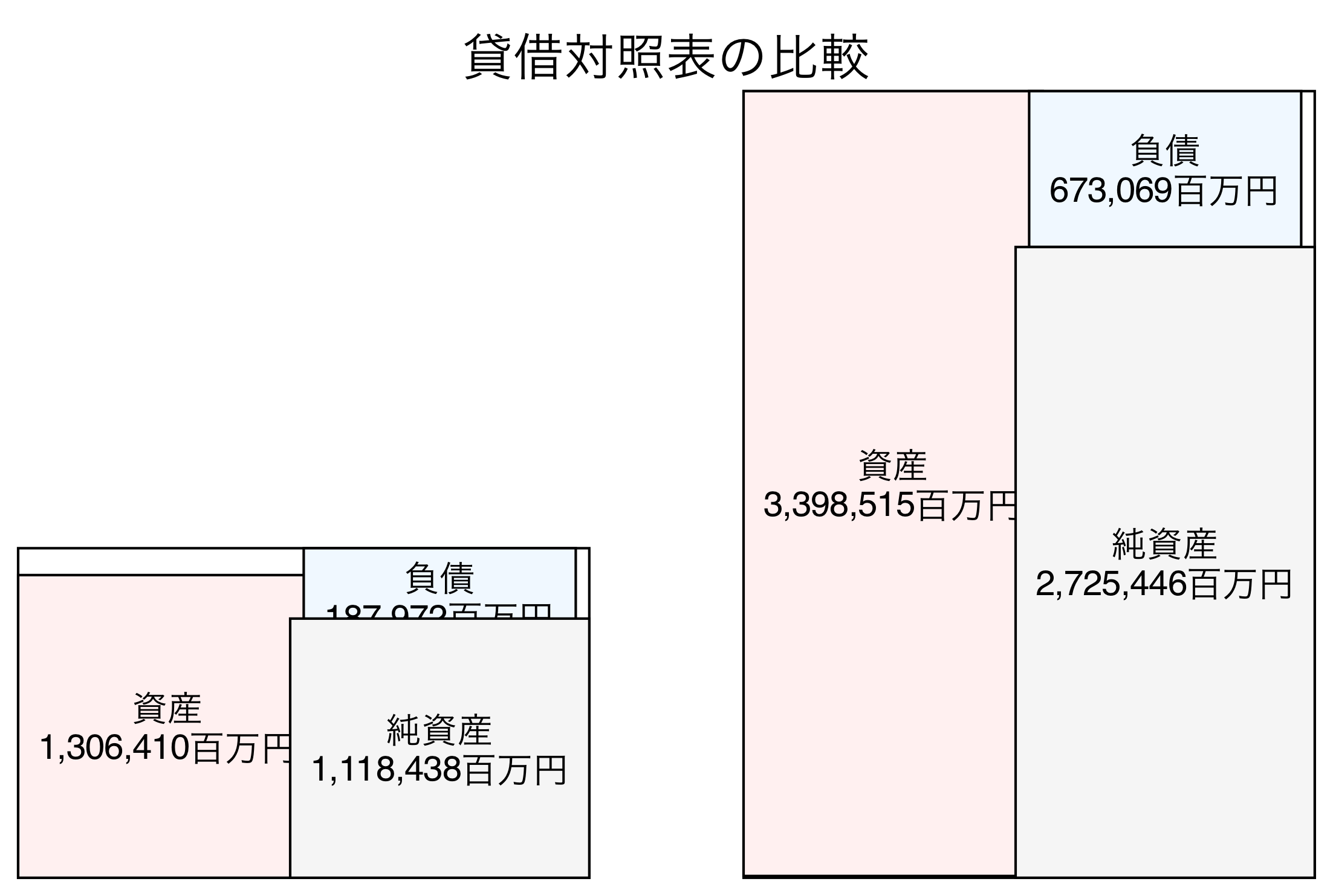 貸借対照表の比較図