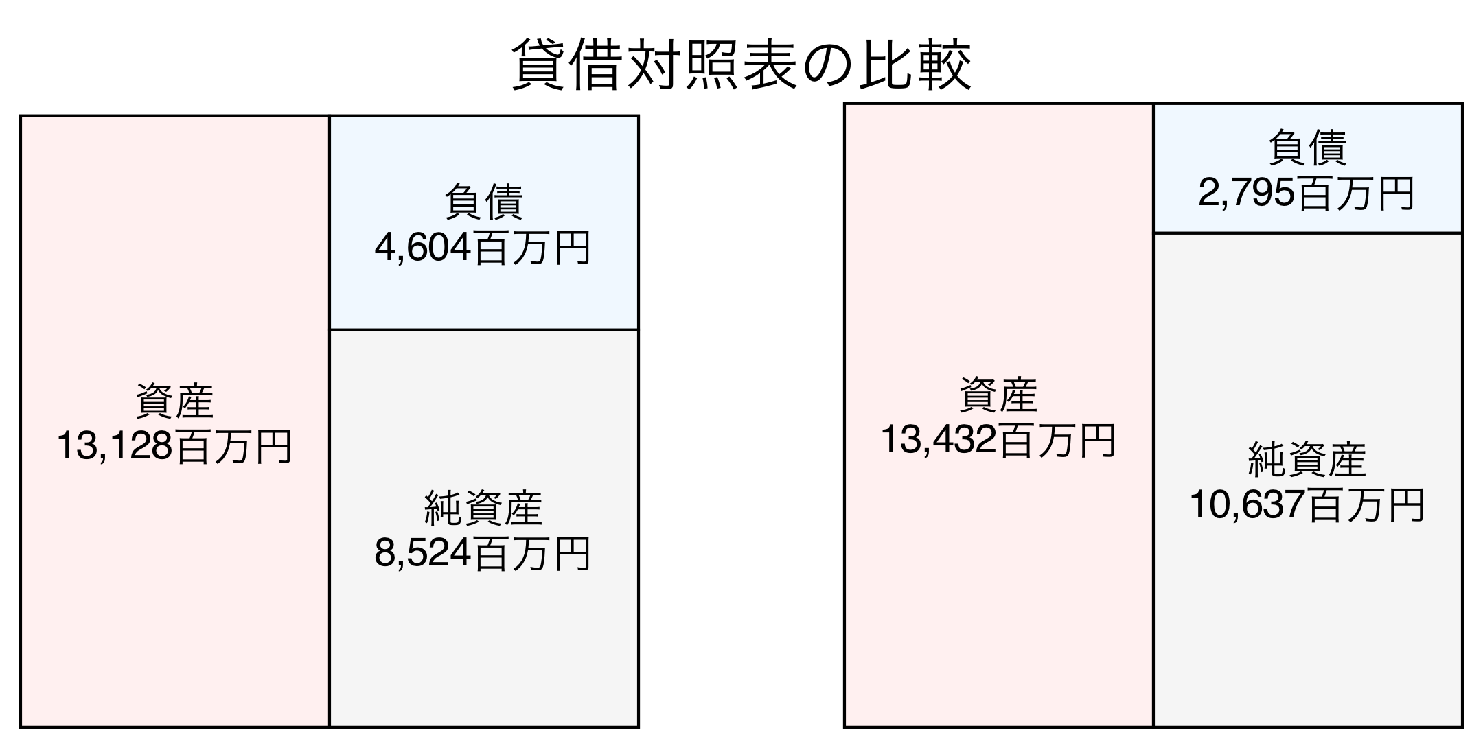 貸借対照表の比較図