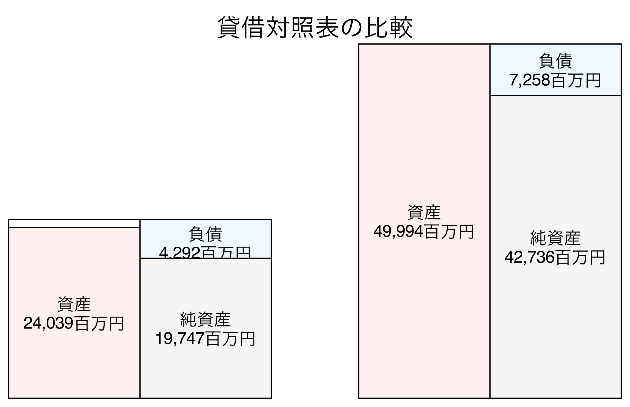 貸借対照表の比較図