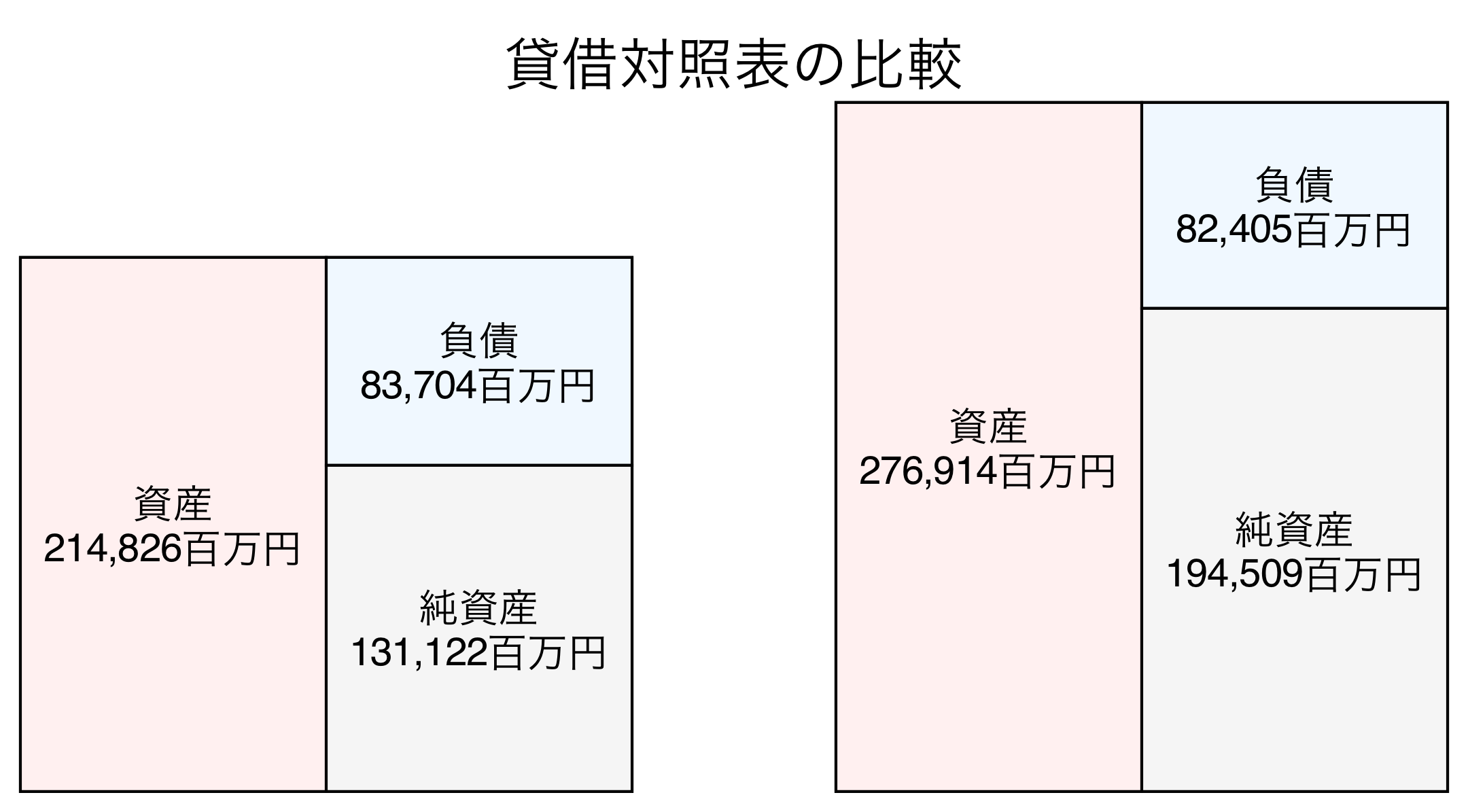 貸借対照表の比較図