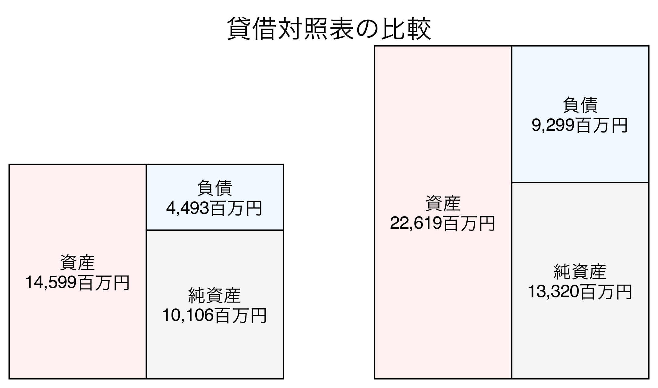 貸借対照表の比較図