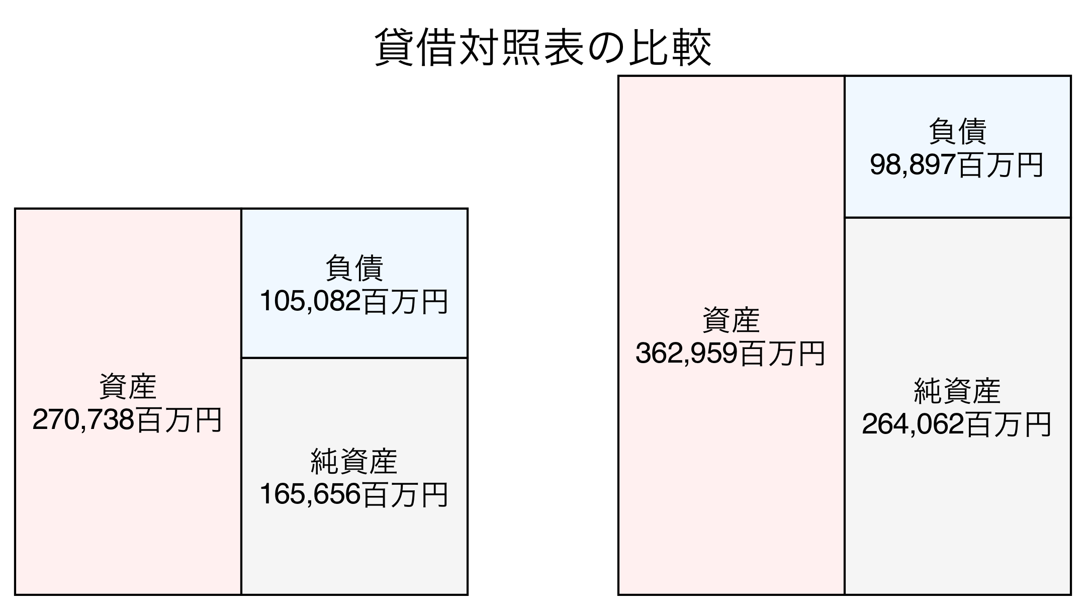 貸借対照表の比較図