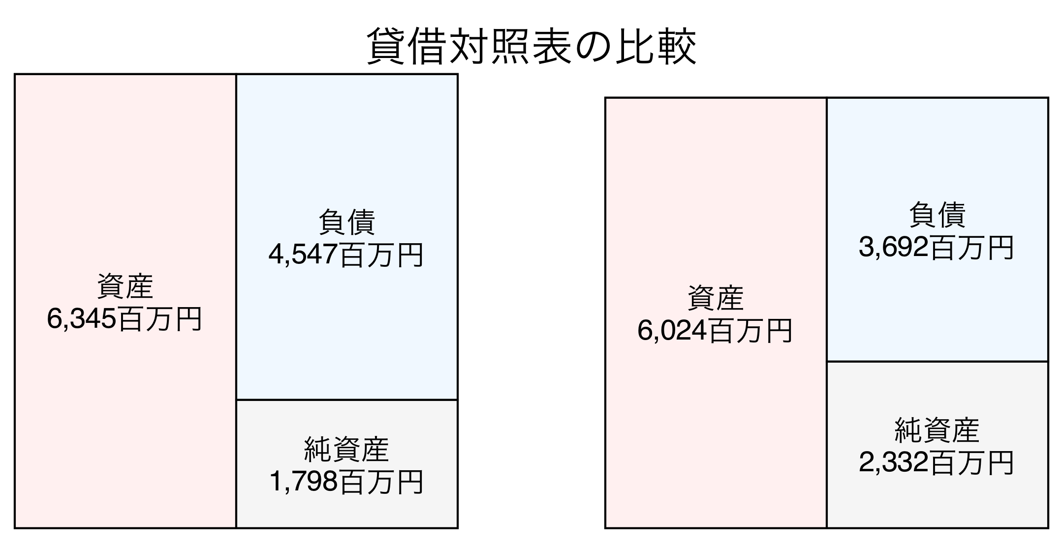 貸借対照表の比較図