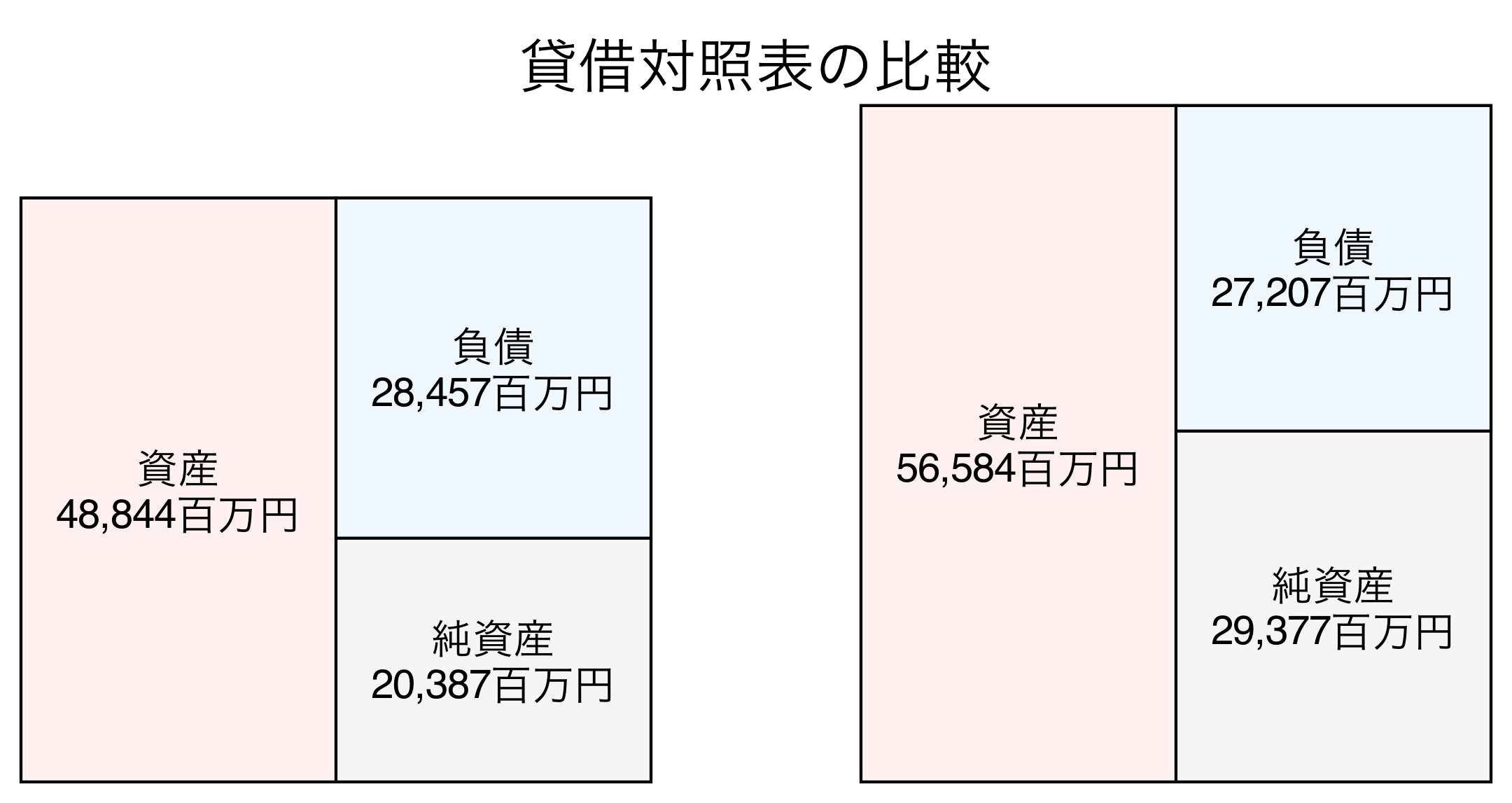 貸借対照表の比較図