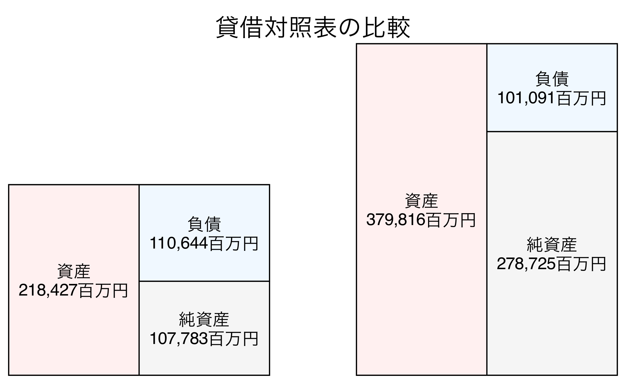 貸借対照表の比較図