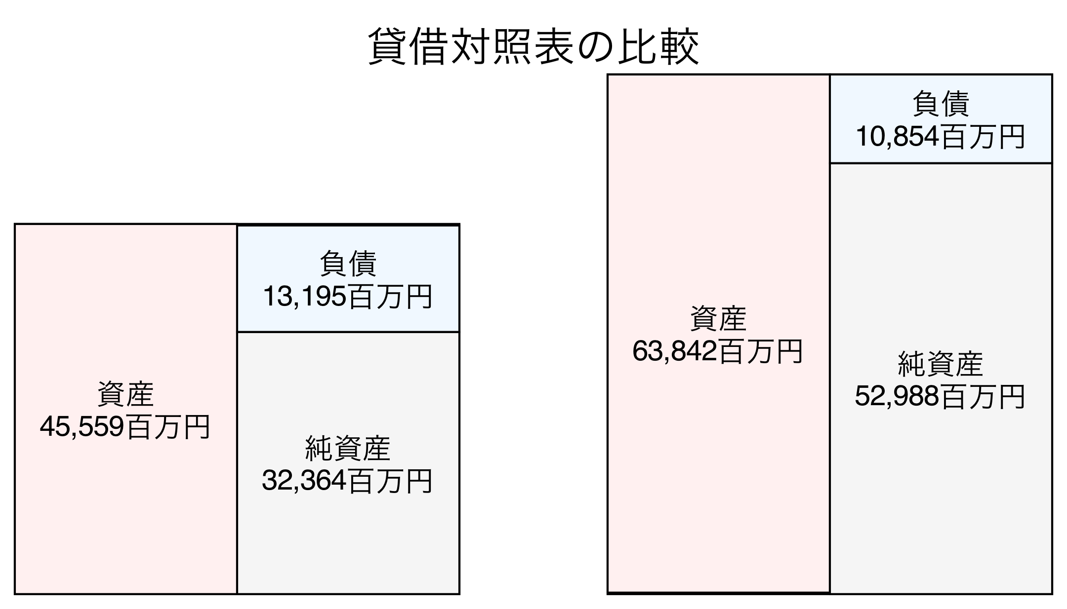 貸借対照表の比較図