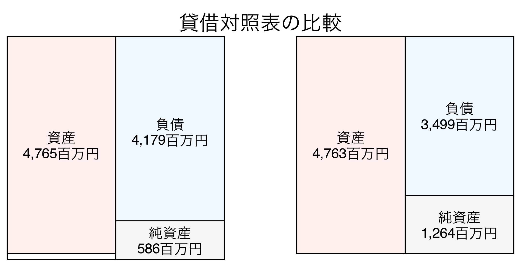 貸借対照表の比較図