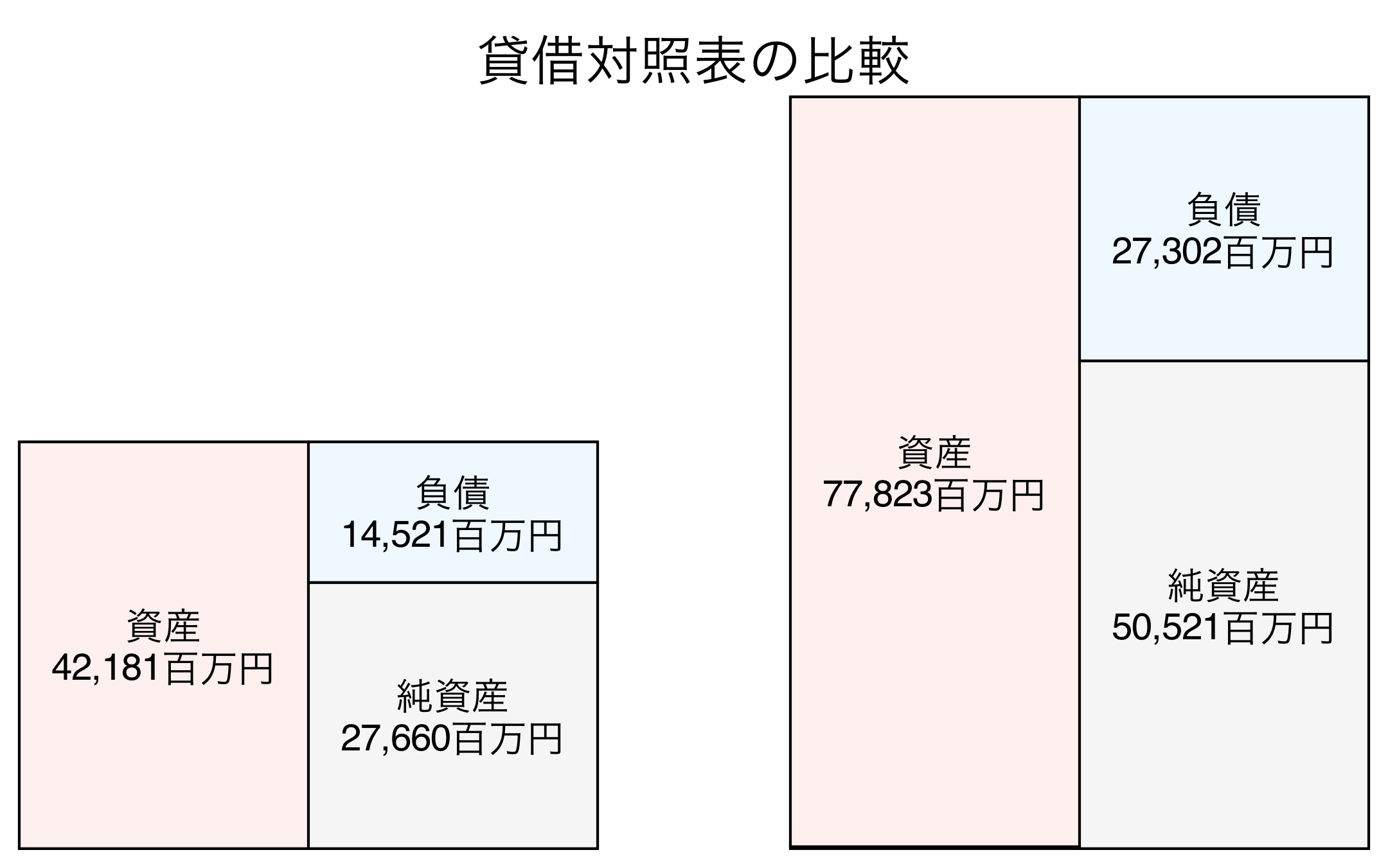 貸借対照表の比較図